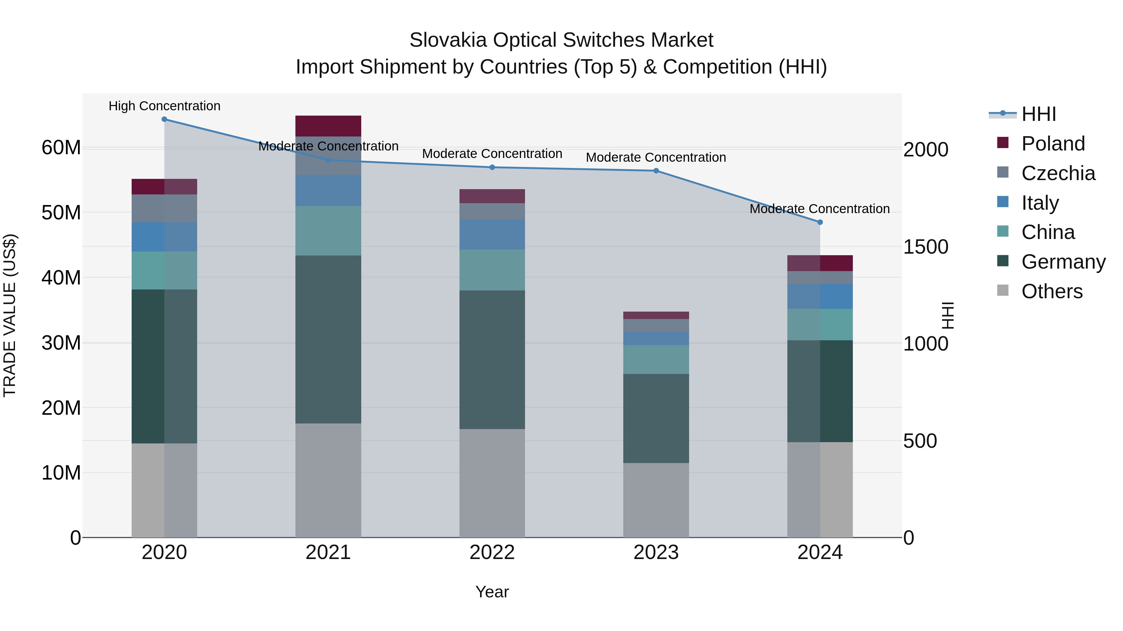 Slovakia Optical Switches Market Top 5 Importing Countries and Market Competition (HHI) Analysis