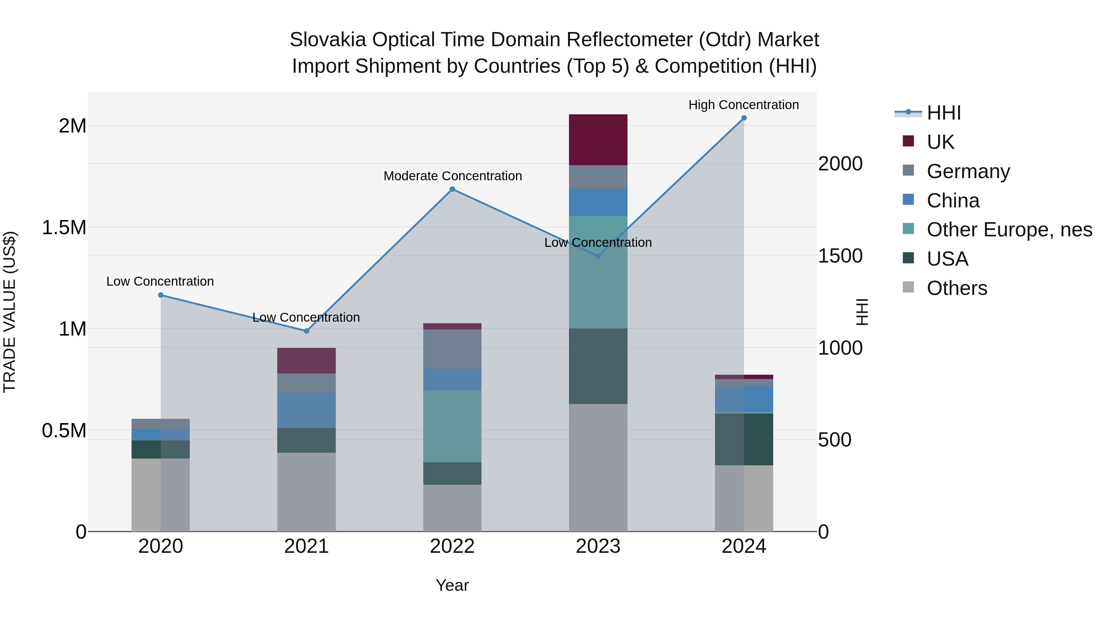 Slovakia Optical Time Domain Reflectometer Otdr Market Top 5 Importing Countries and Market Competition (HHI) Analysis