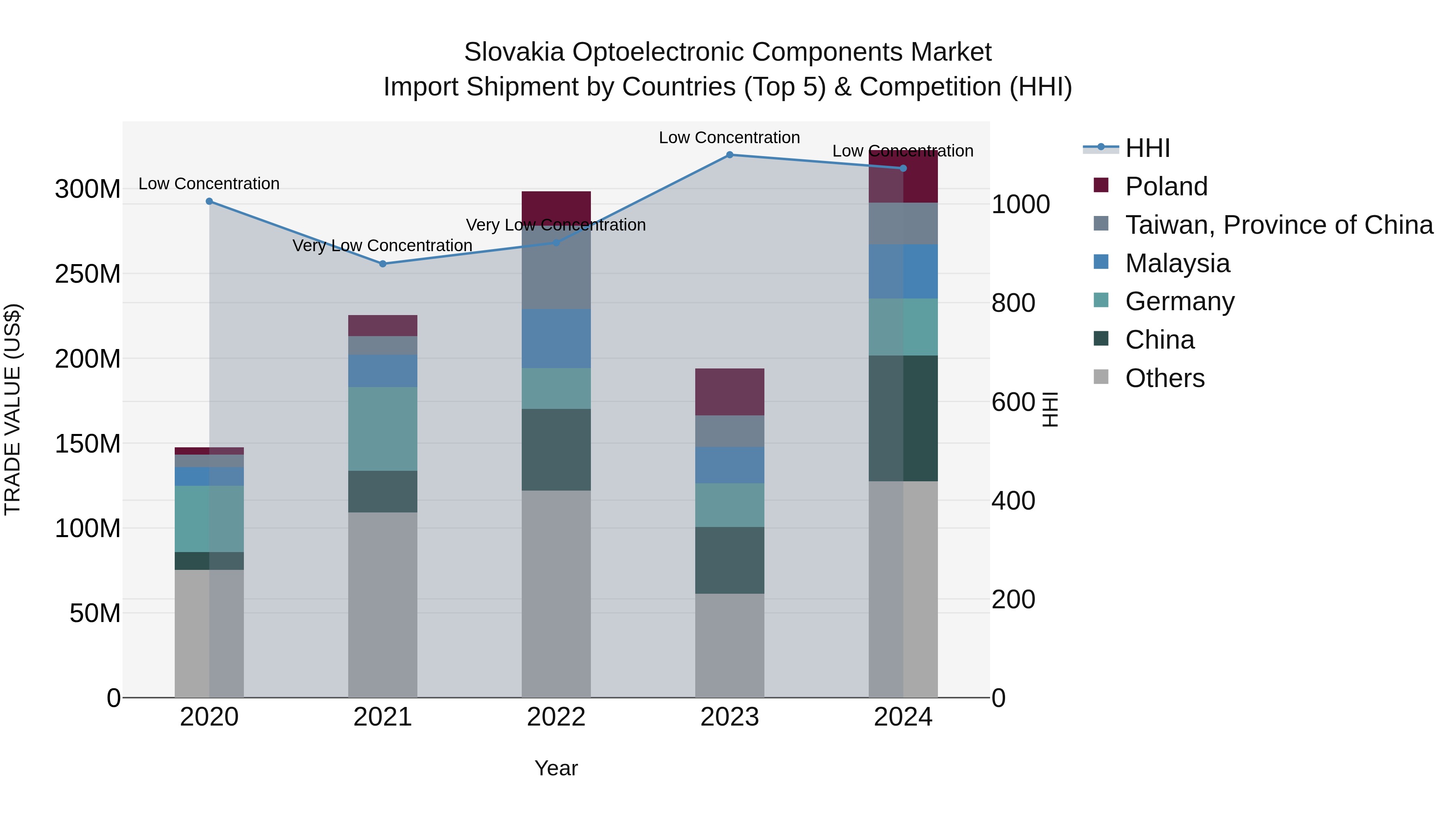 Slovakia Optoelectronic Components Market Top 5 Importing Countries and Market Competition (HHI) Analysis