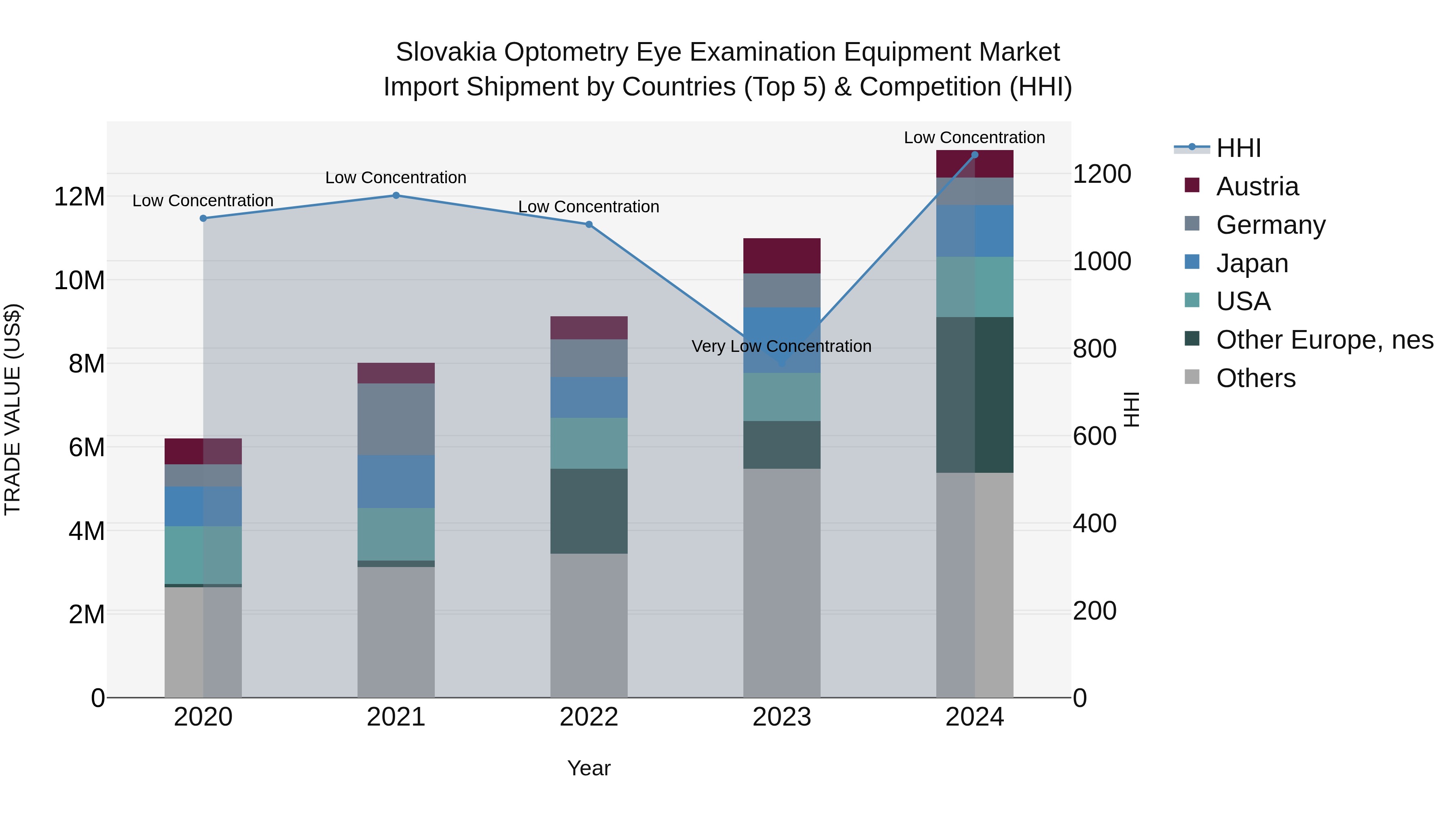 Slovakia Optometry Eye Examination Equipment Market Top 5 Importing Countries and Market Competition (HHI) Analysis
