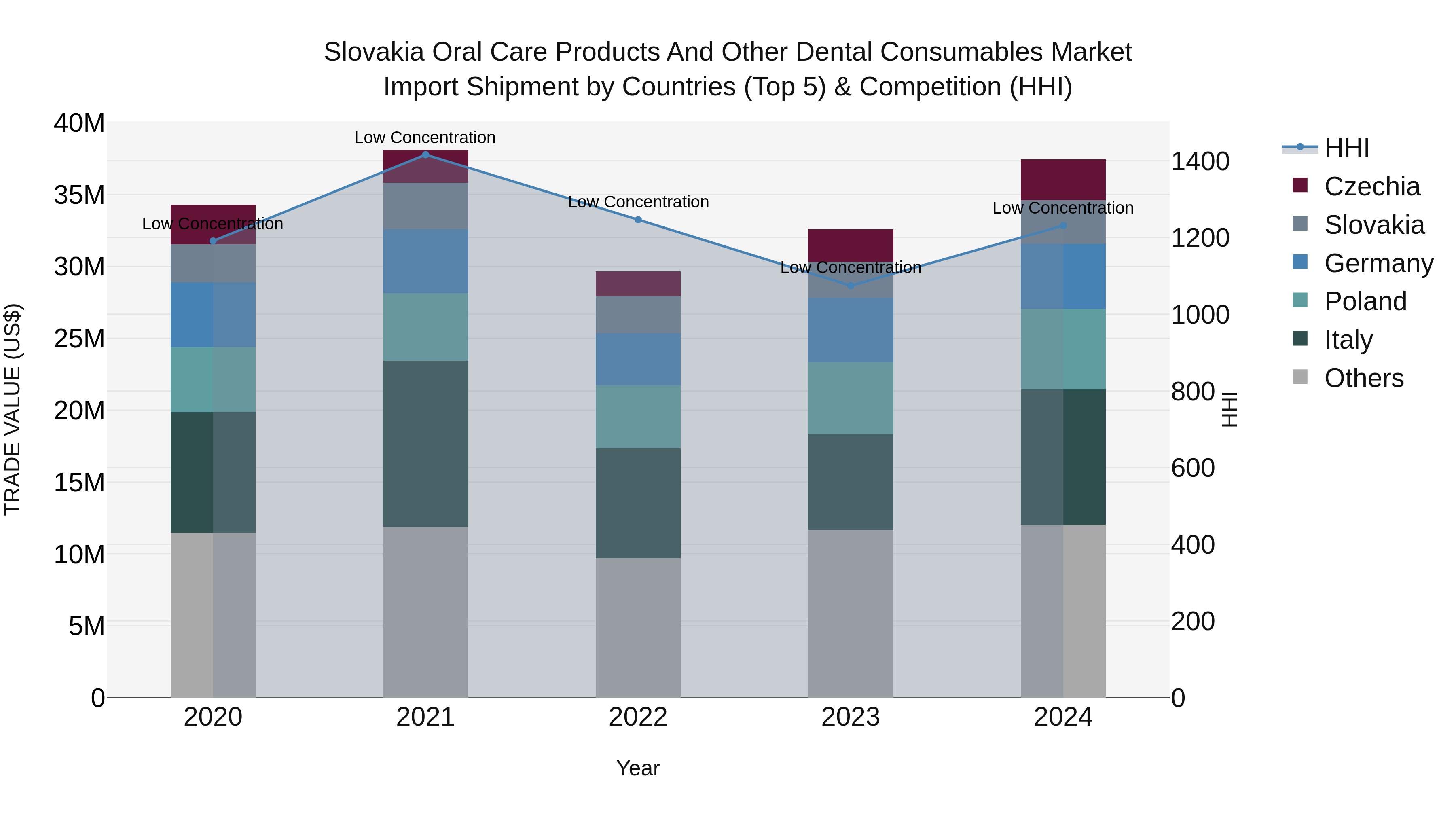 Slovakia Oral Care Products And Other Dental Consumables Market Top 5 Importing Countries and Market Competition (HHI) Analysis
