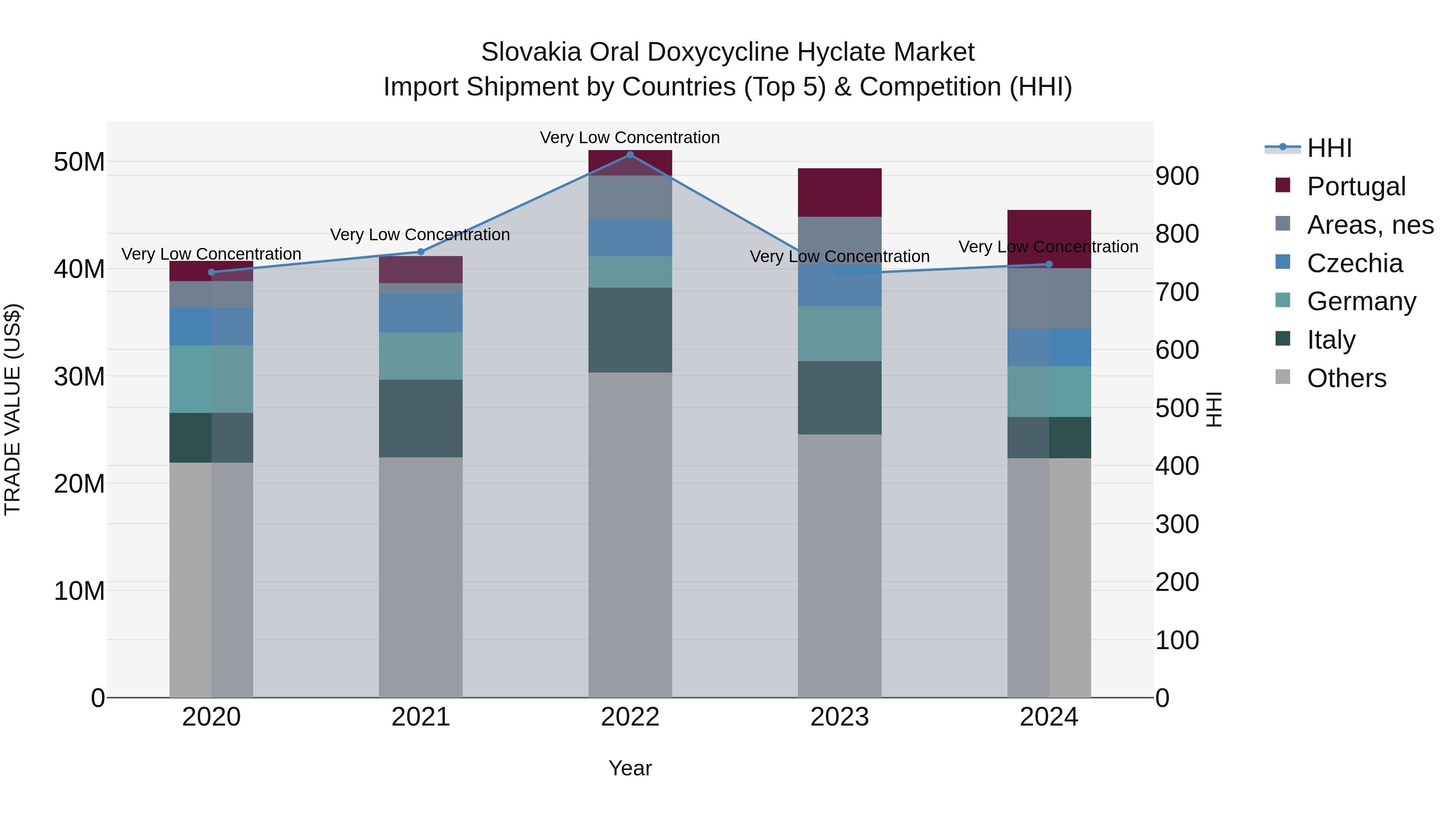 Slovakia Oral Doxycycline Hyclate Market Top 5 Importing Countries and Market Competition (HHI) Analysis