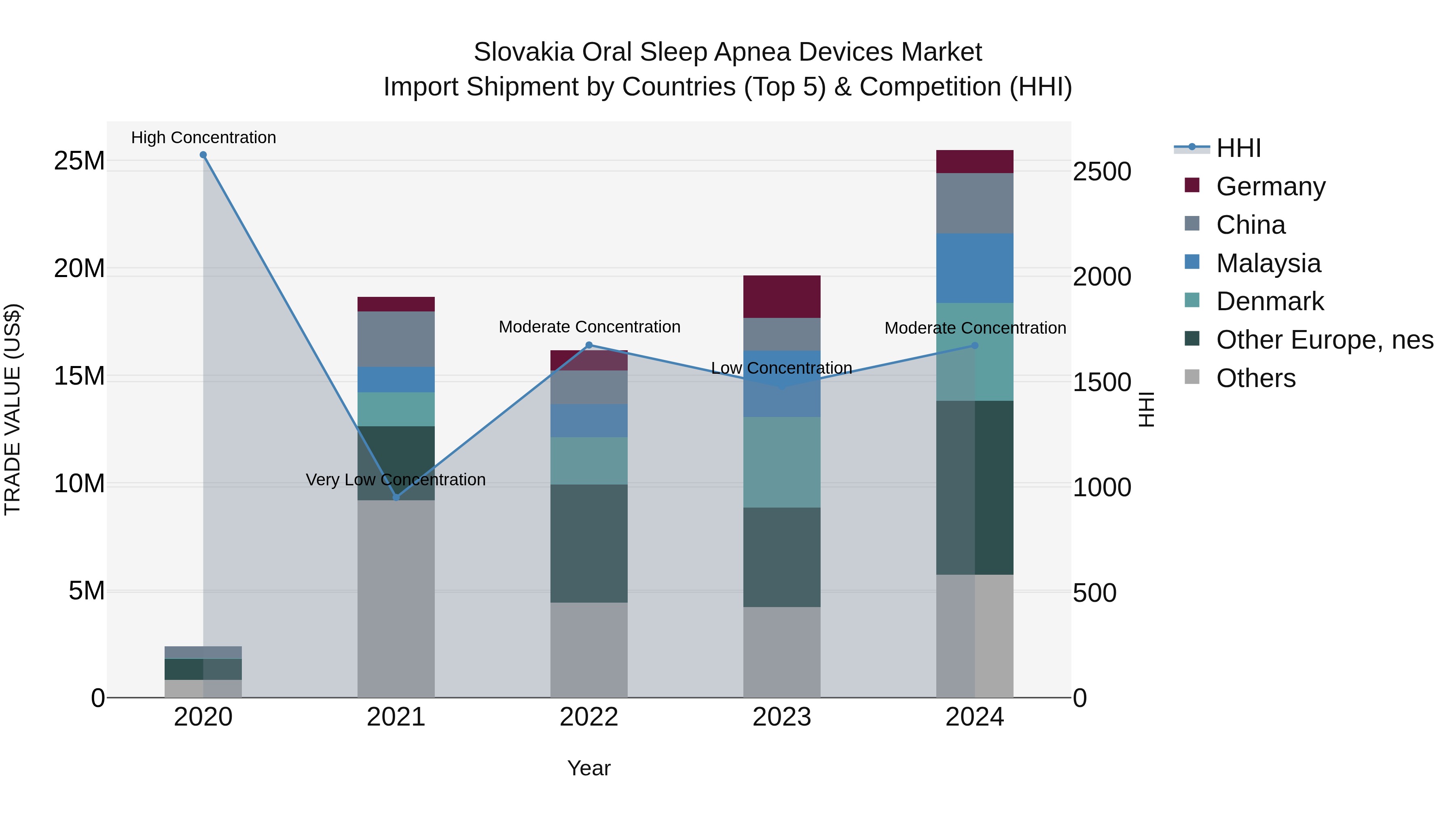 Slovakia Oral Sleep Apnea Devices Market Top 5 Importing Countries and Market Competition (HHI) Analysis