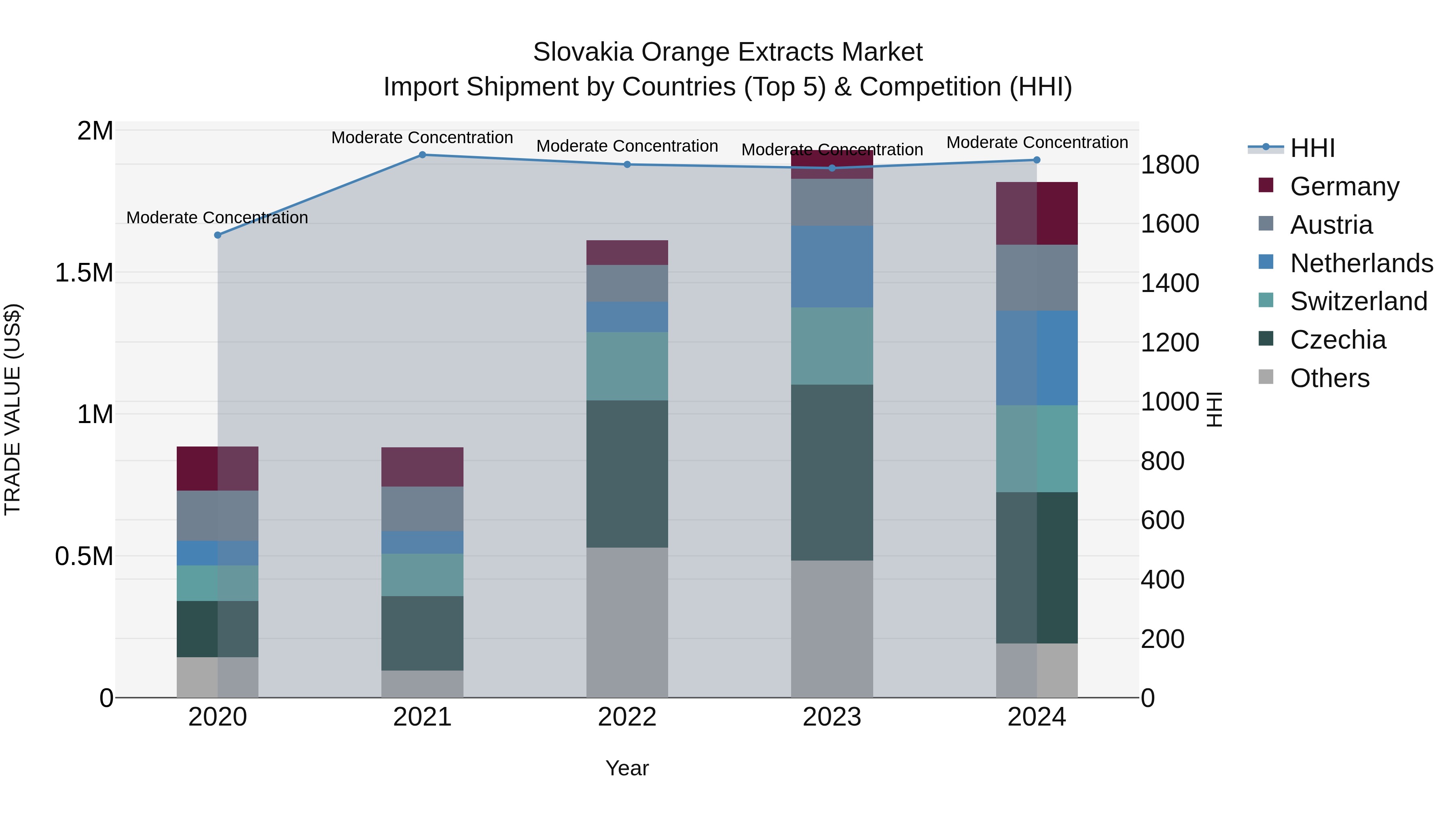 Slovakia Orange Extracts Market Top 5 Importing Countries and Market Competition (HHI) Analysis