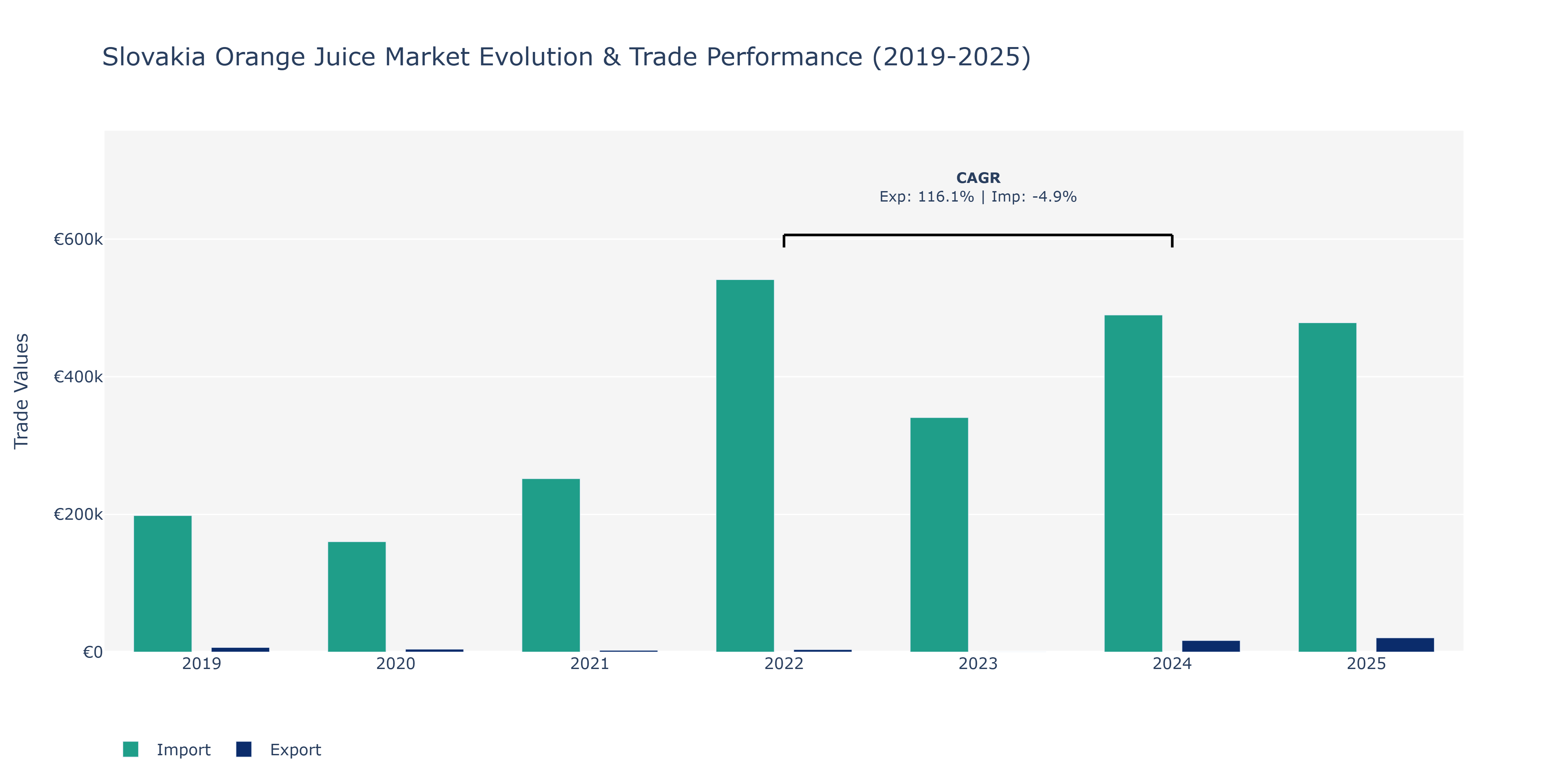 Slovakia Orange Juice Market: Production & Trade Performance (2019-2025)