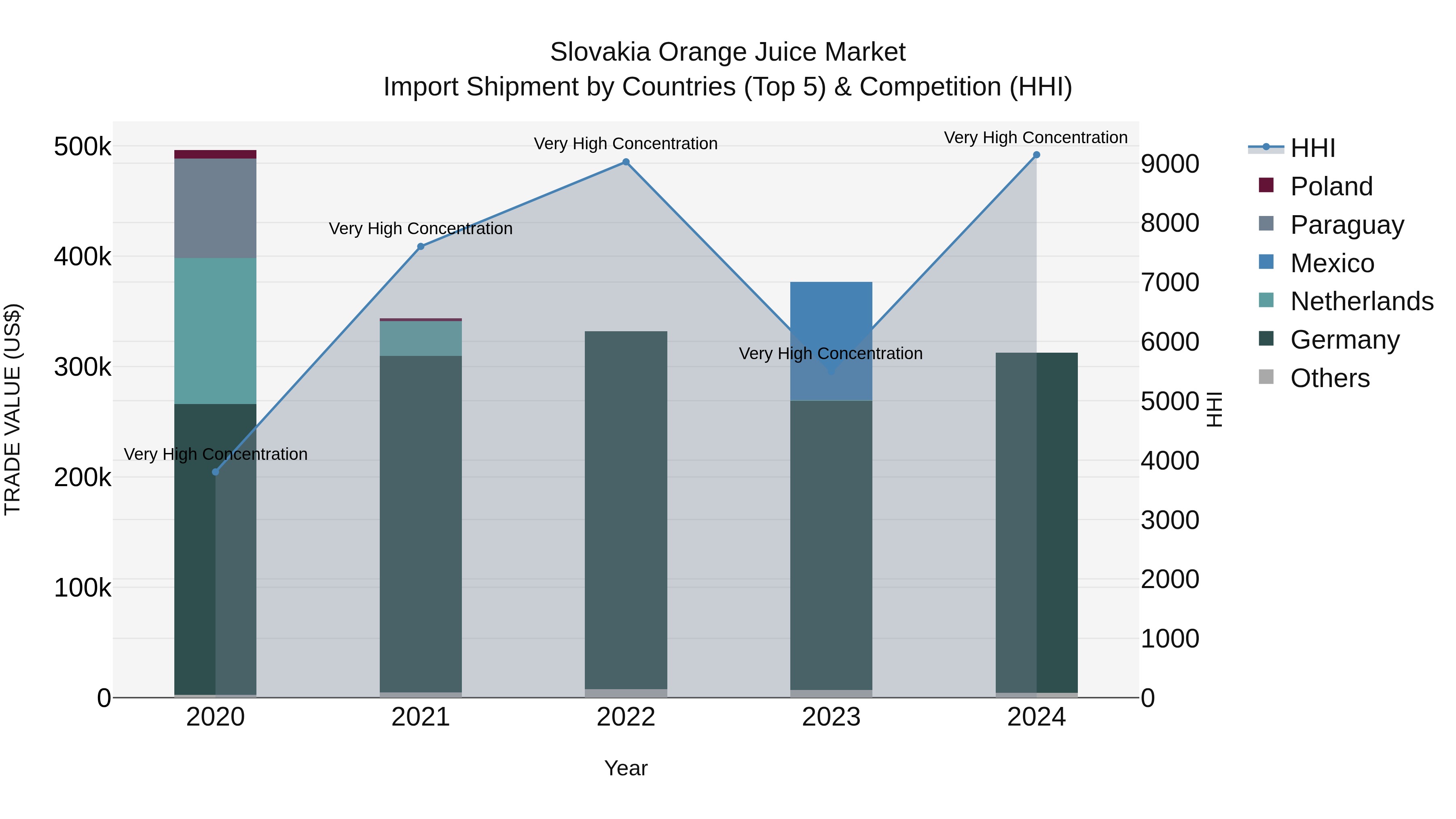 Slovakia Orange Juice Market Top 5 Importing Countries and Market Competition (HHI) Analysis