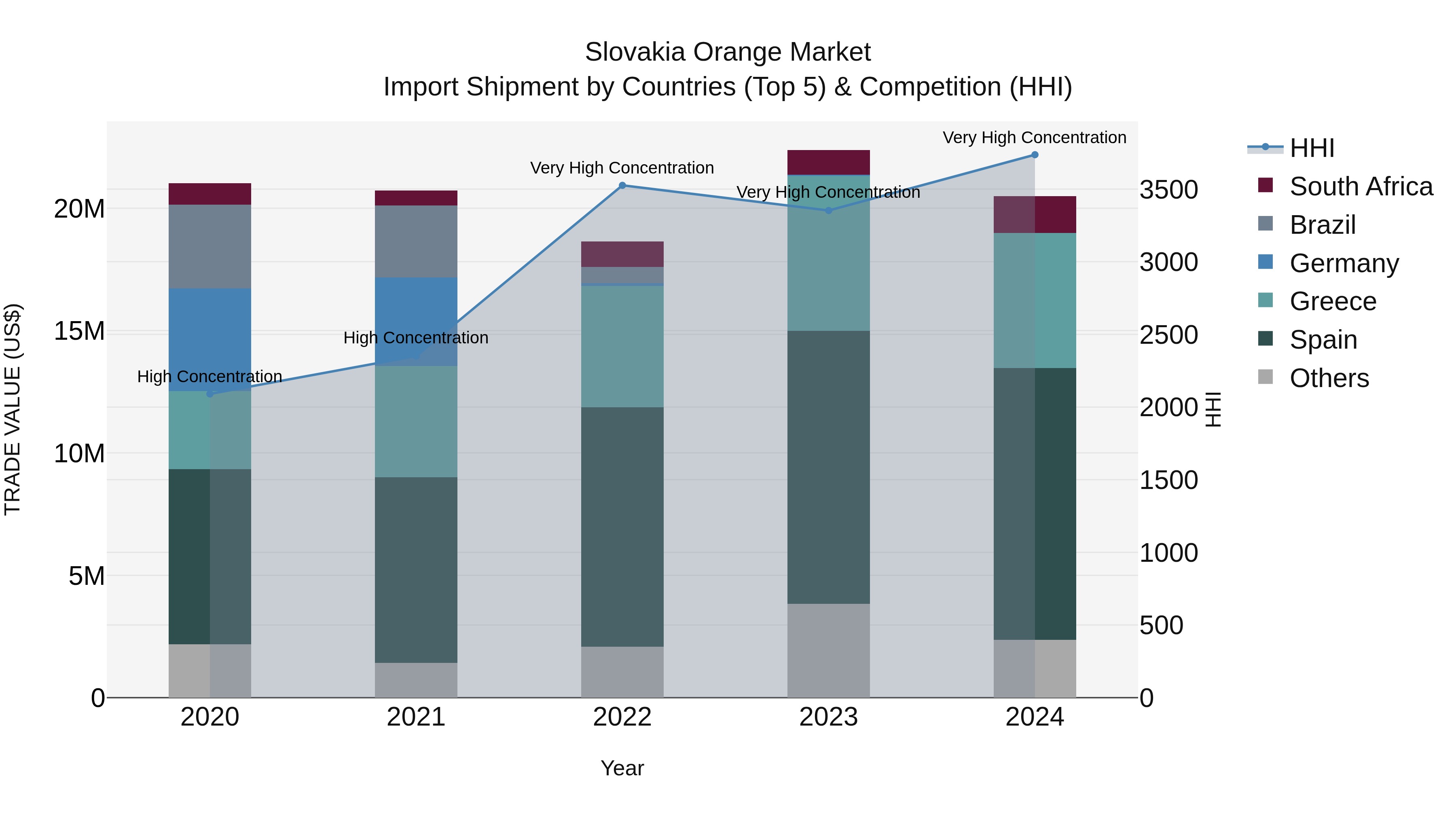 Slovakia Orange Market Top 5 Importing Countries and Market Competition (HHI) Analysis