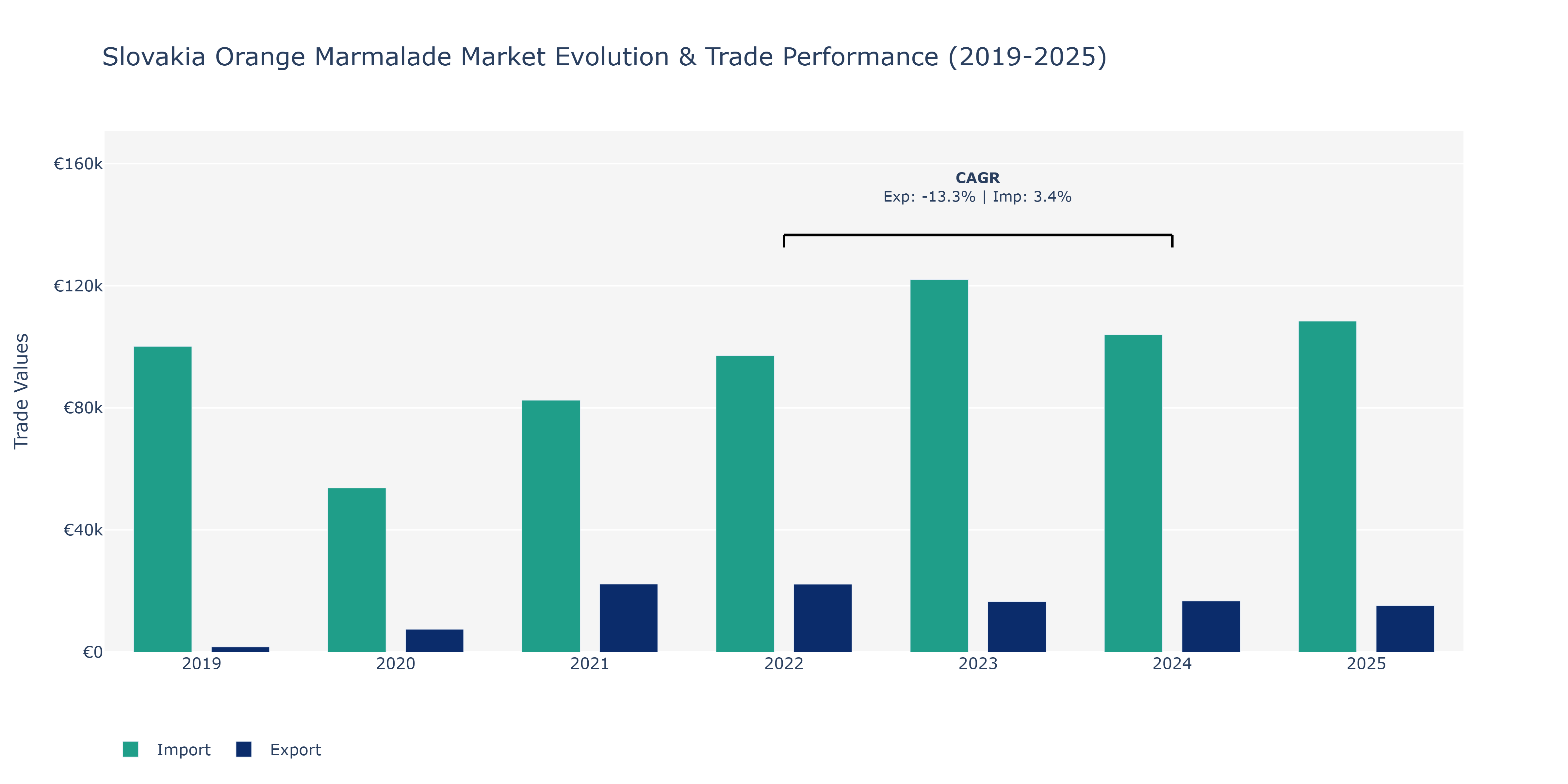 Slovakia Orange Marmalade Market: Production & Trade Performance (2019-2025)