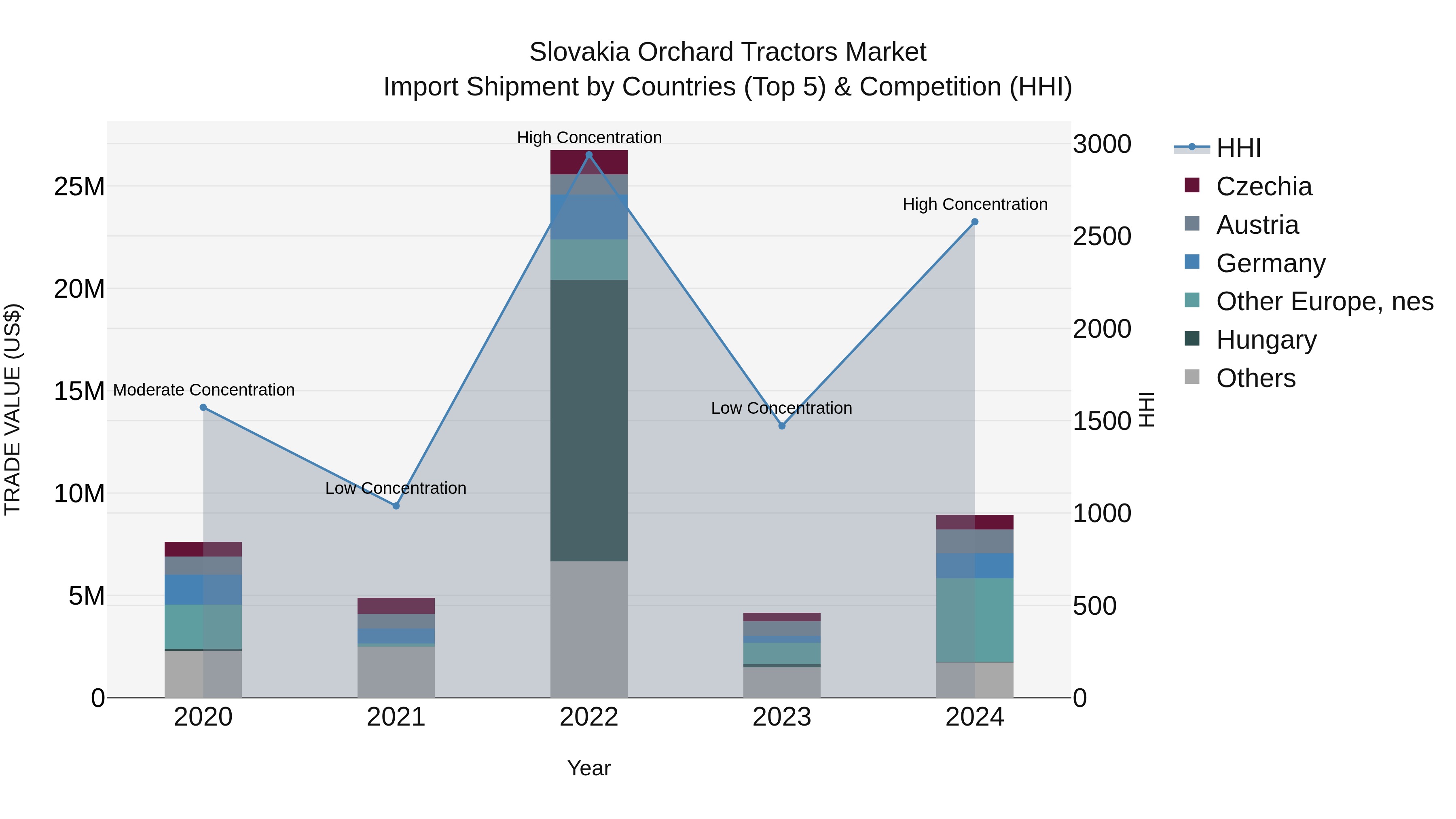 Slovakia Orchard Tractors Market Top 5 Importing Countries and Market Competition (HHI) Analysis