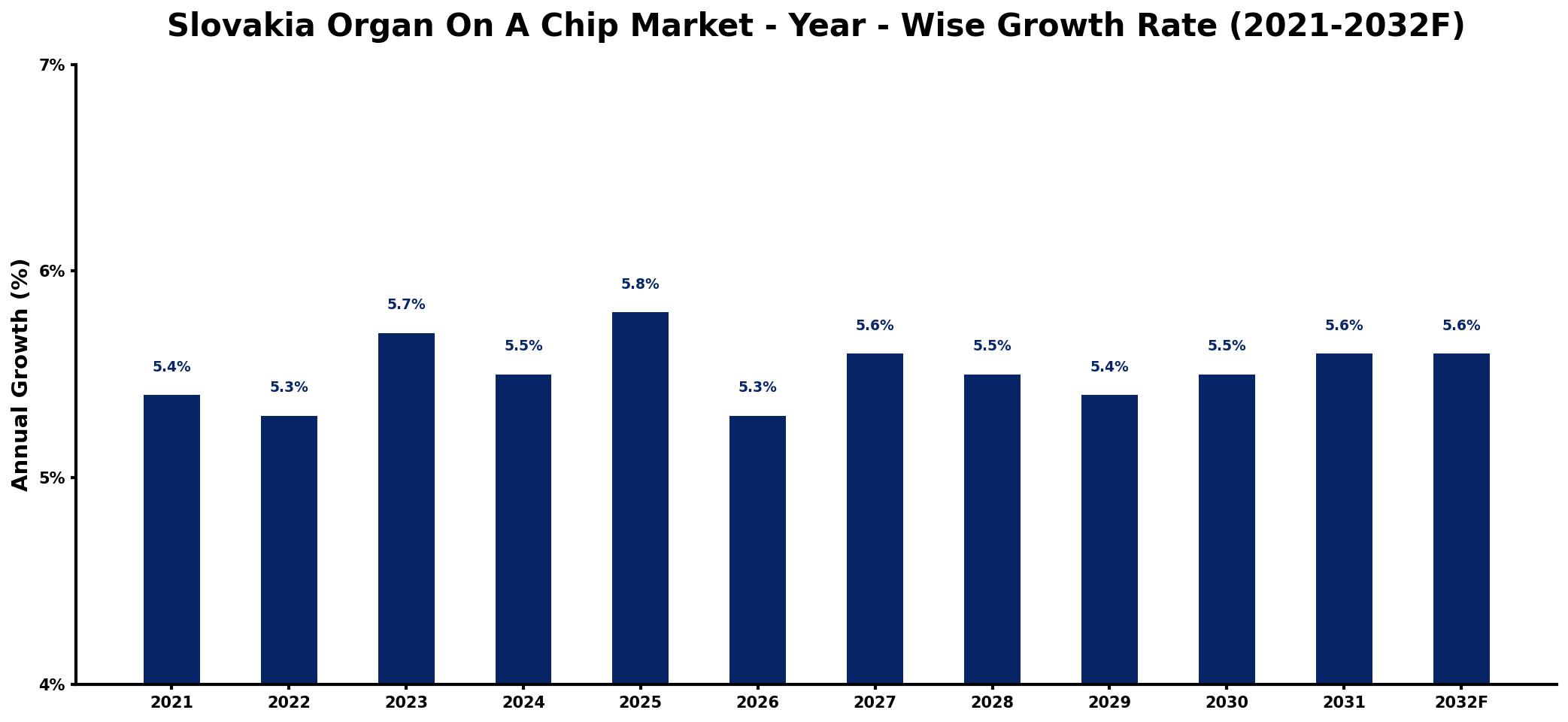 Slovakia Organ On A Chip Market Year-wise Growth Rate and Key Drivers