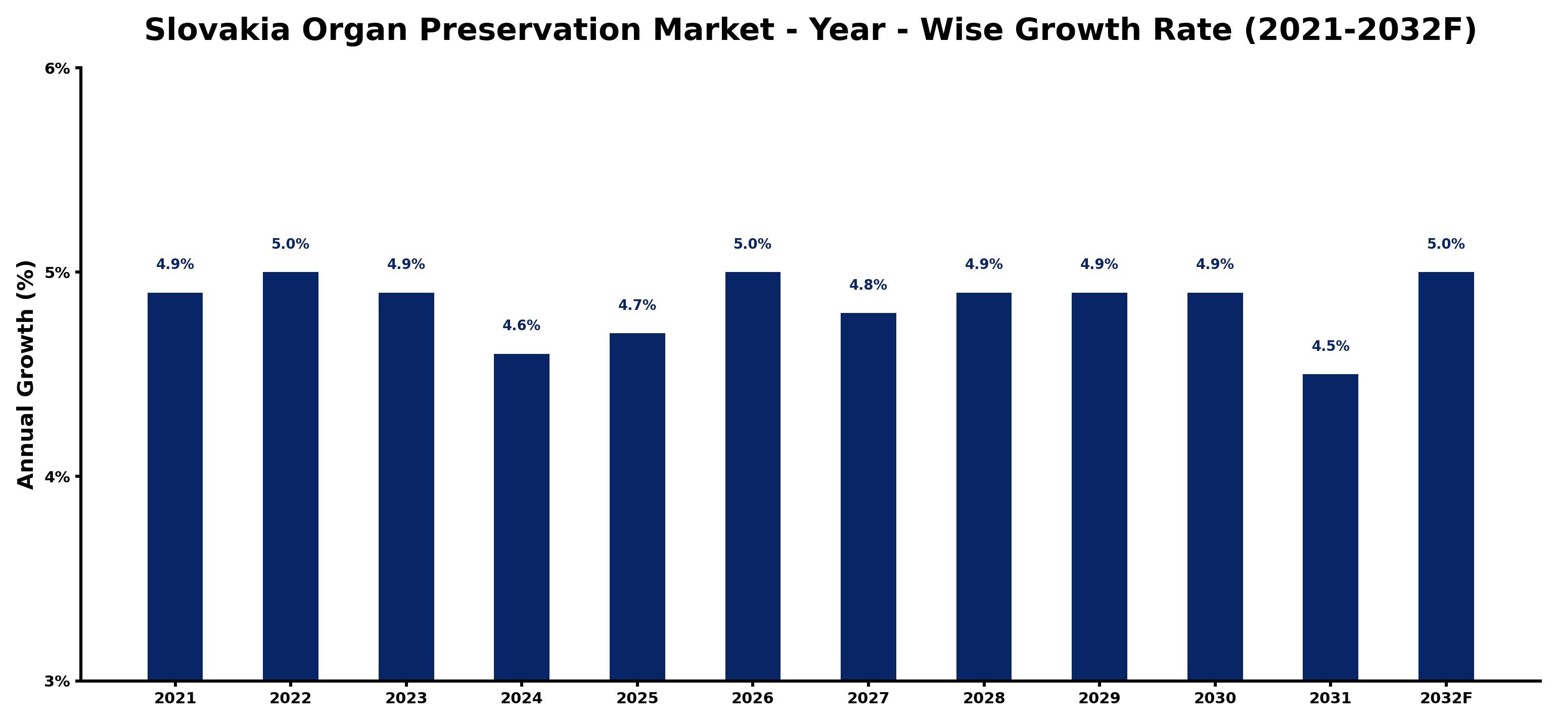 Slovakia Organ Preservation Market Year-wise Growth Rate and Key Drivers
