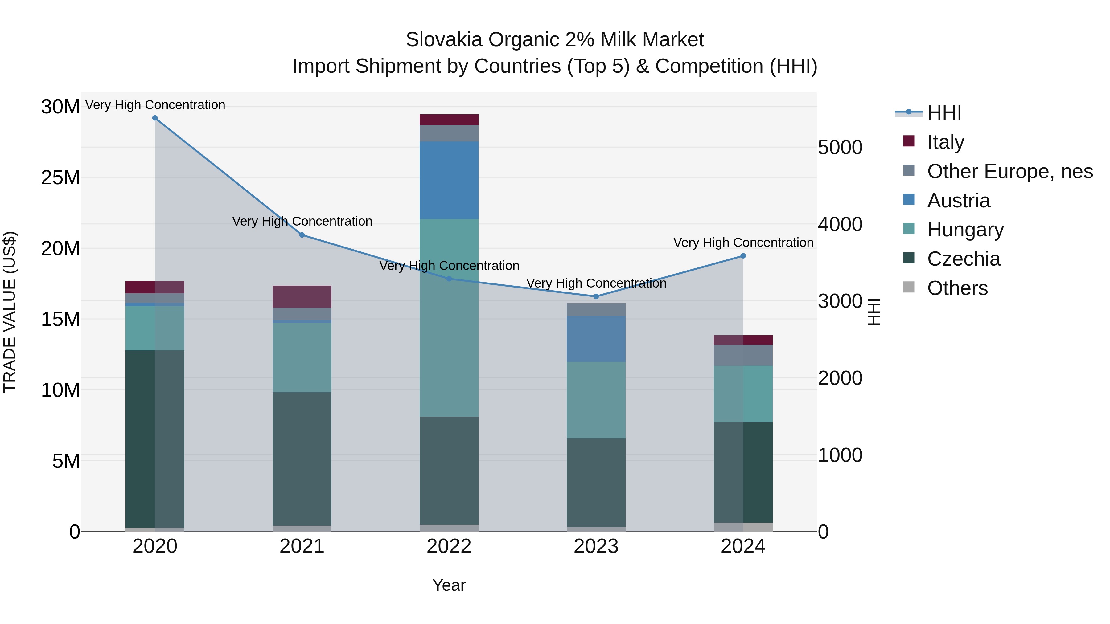 Slovakia Organic 2% Milk Market Top 5 Importing Countries and Market Competition (HHI) Analysis