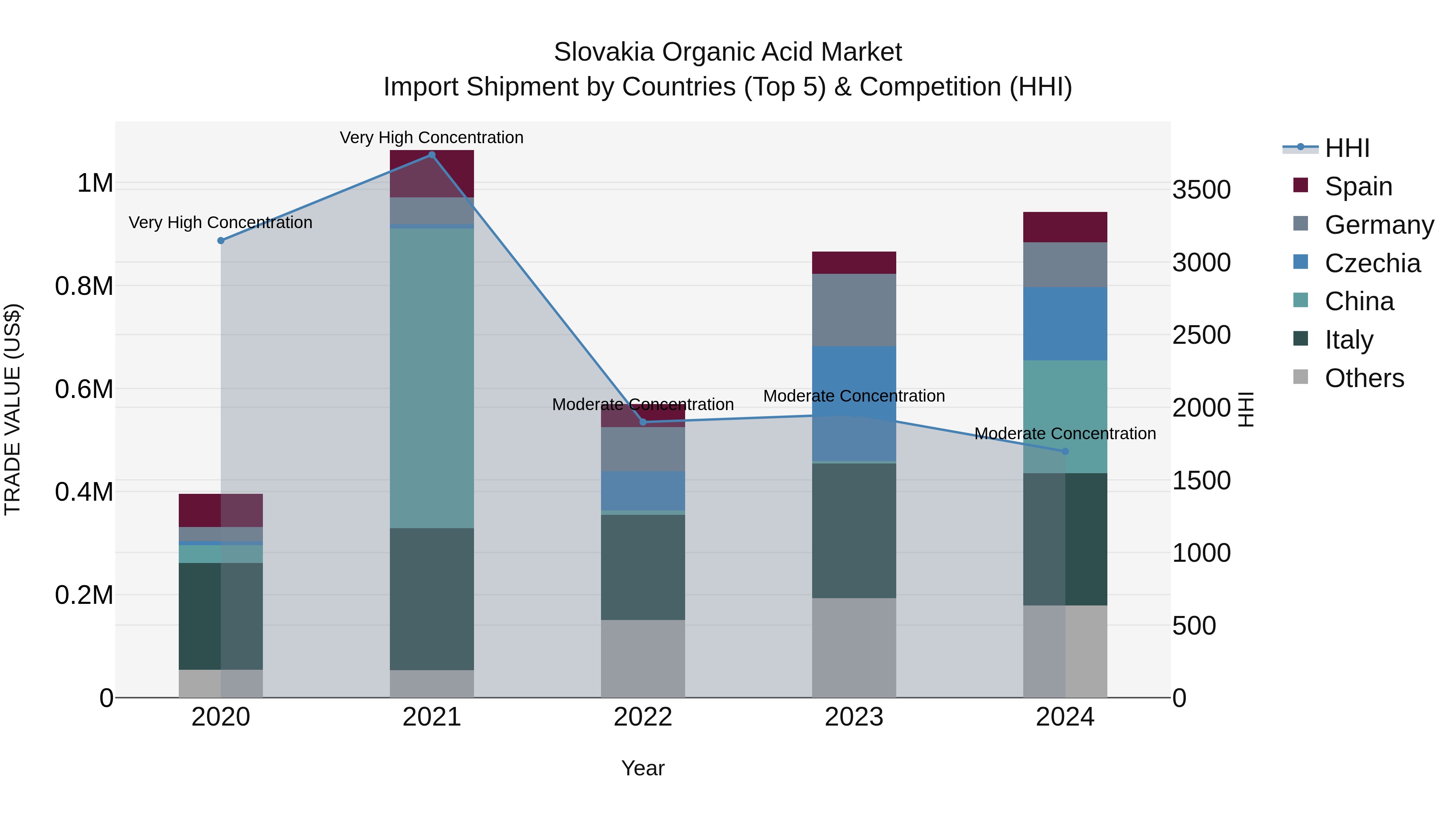 Slovakia Organic Acid Market Top 5 Importing Countries and Market Competition (HHI) Analysis
