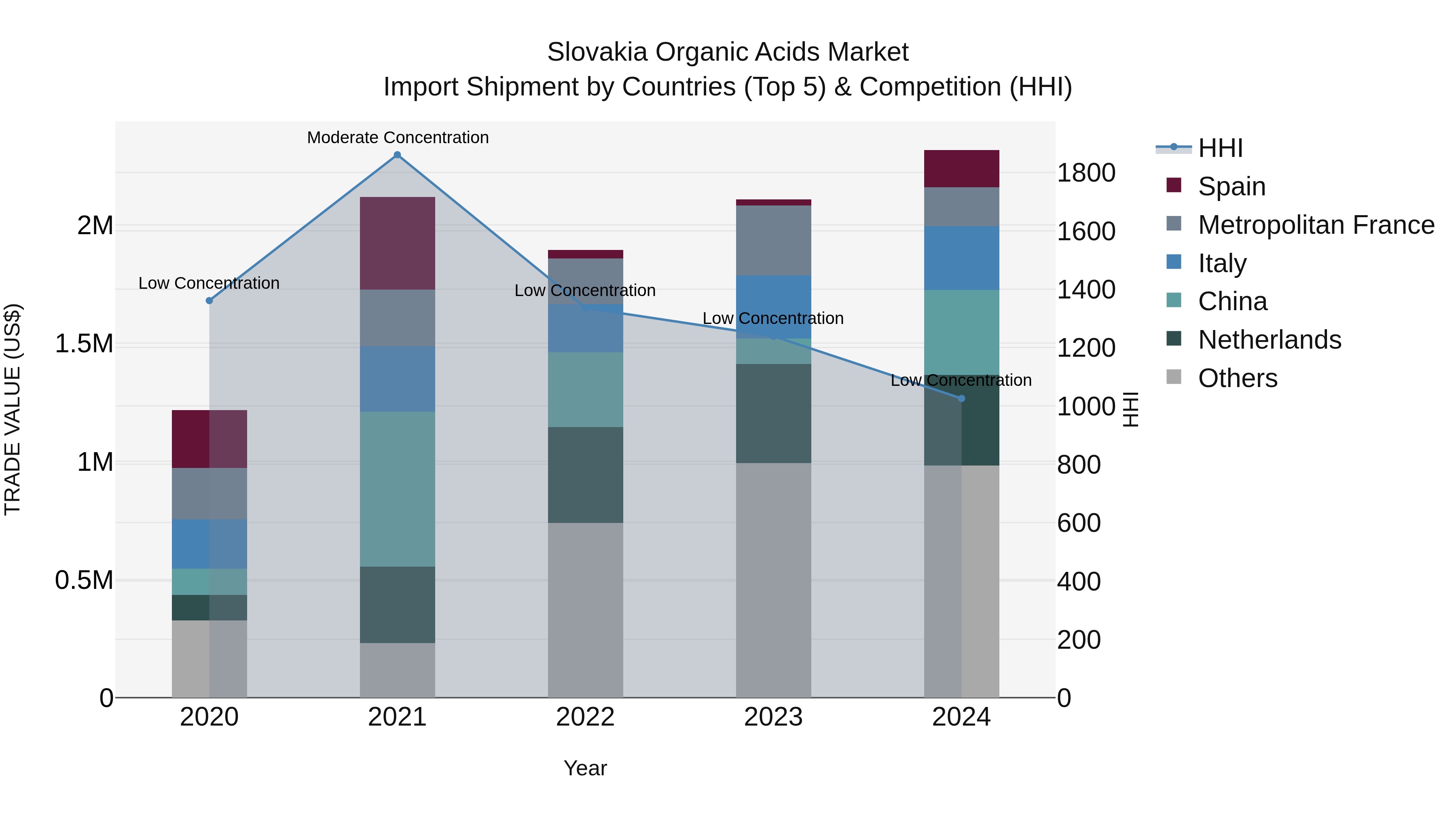 Slovakia Organic Acids Market Top 5 Importing Countries and Market Competition (HHI) Analysis