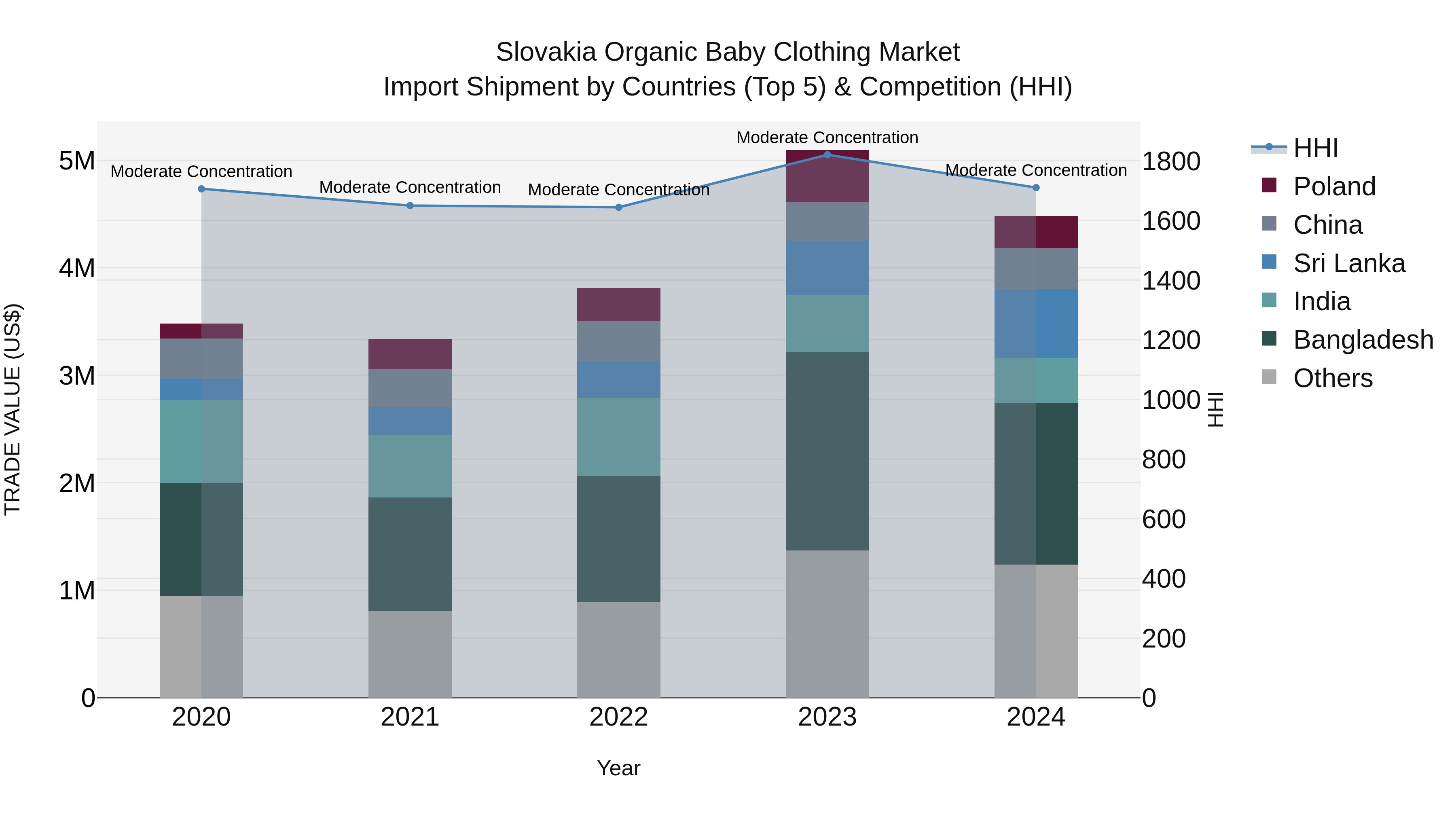 Slovakia Organic Baby Clothing Market Top 5 Importing Countries and Market Competition (HHI) Analysis