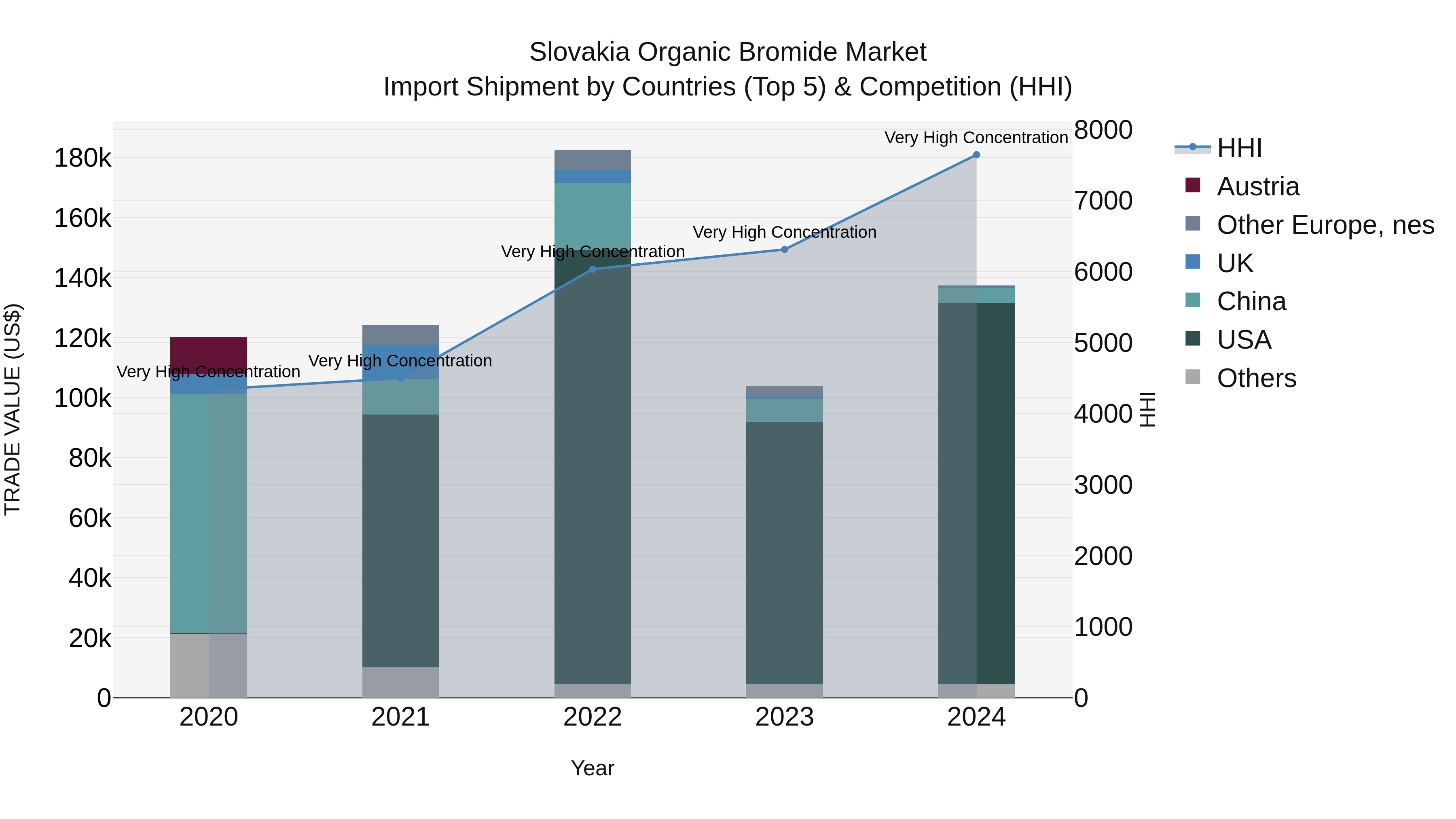 Slovakia Organic Bromide Market Top 5 Importing Countries and Market Competition (HHI) Analysis