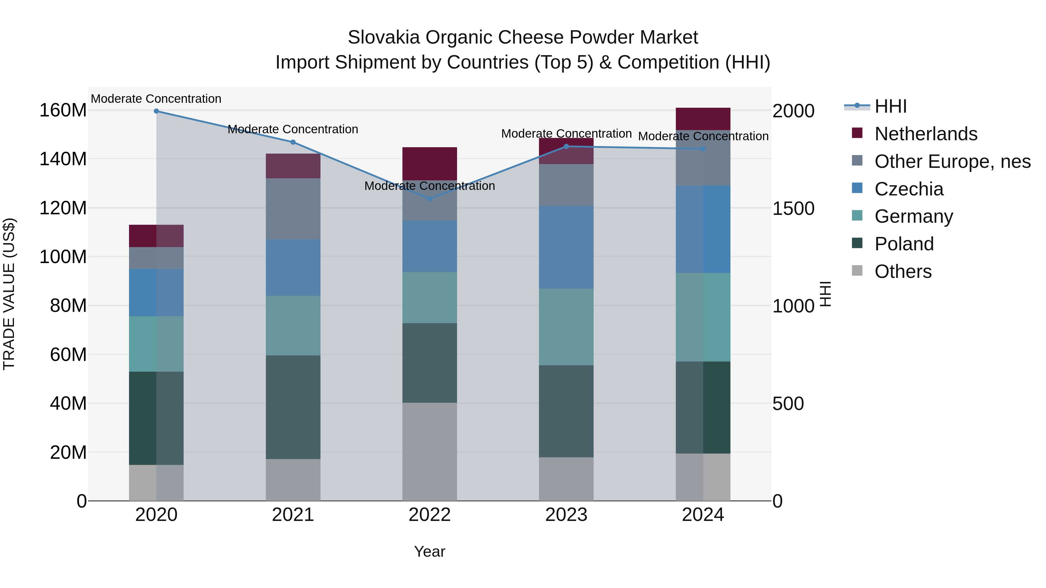 Slovakia Organic Cheese Powder Market Top 5 Importing Countries and Market Competition (HHI) Analysis
