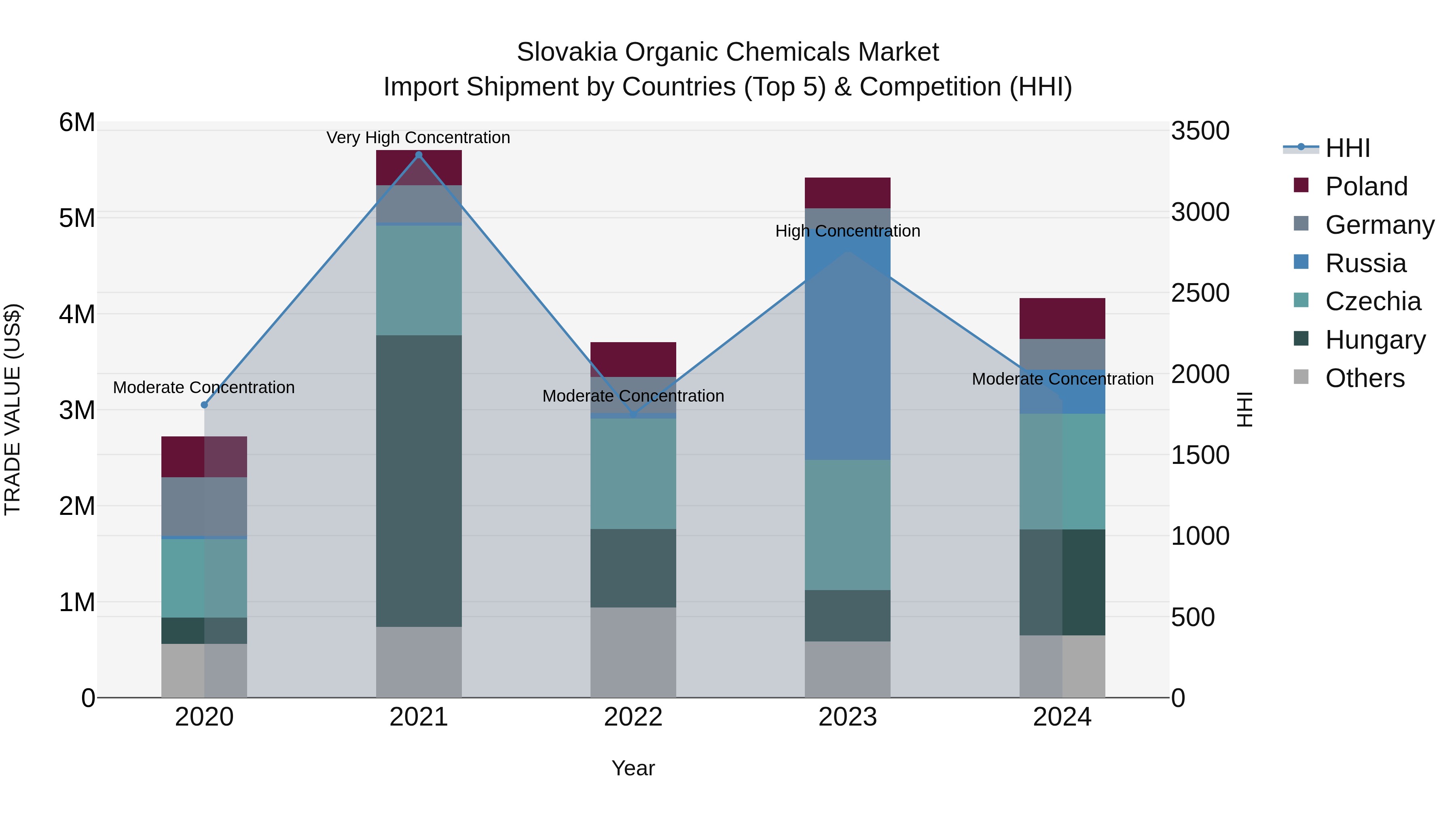 Slovakia Organic Chemicals Market Top 5 Importing Countries and Market Competition (HHI) Analysis