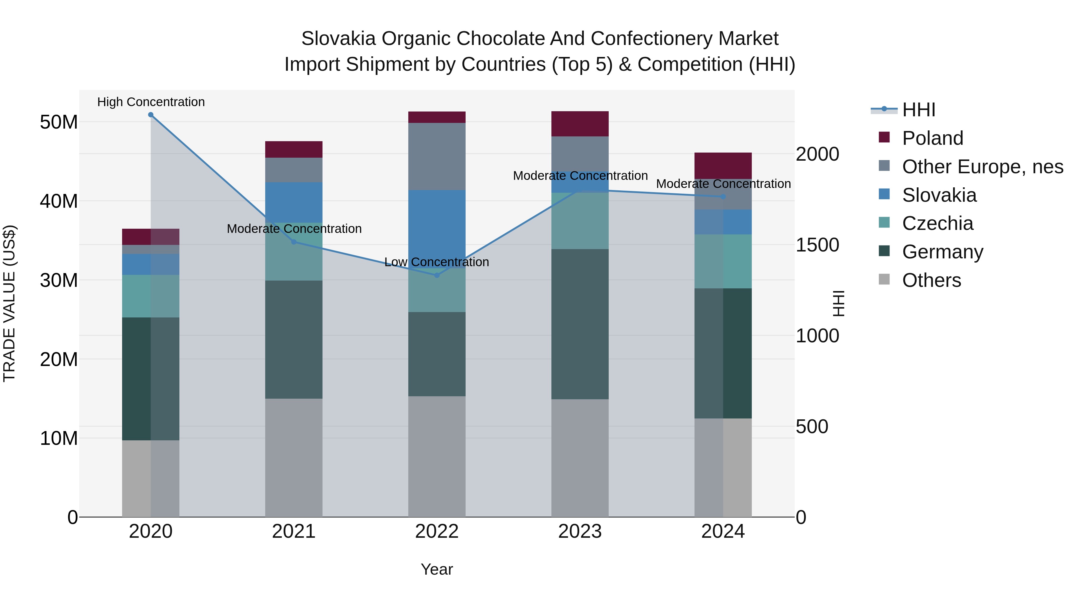 Slovakia Organic Chocolate And Confectionery Market Top 5 Importing Countries and Market Competition (HHI) Analysis