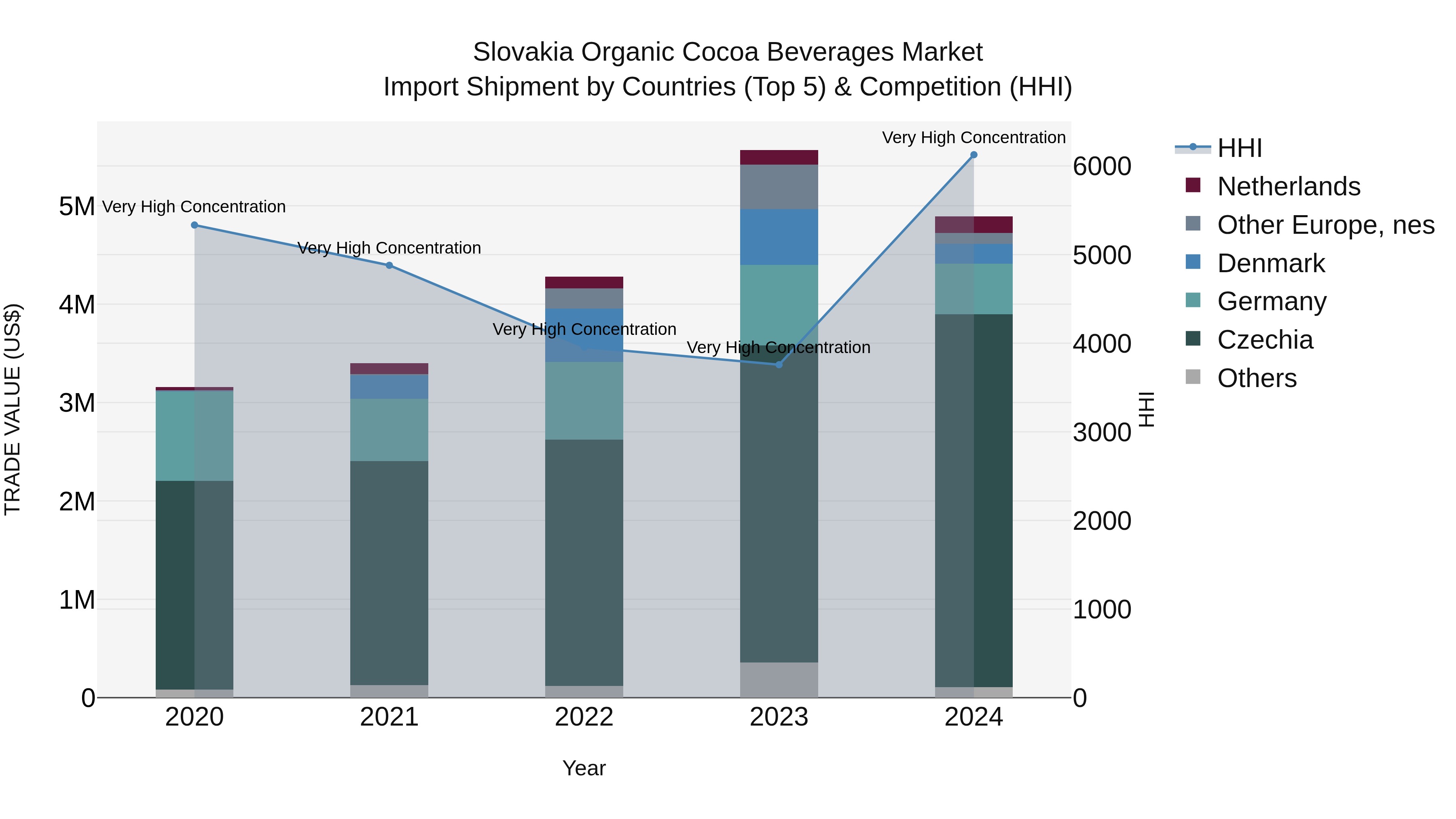 Slovakia Organic Cocoa Beverages Market Top 5 Importing Countries and Market Competition (HHI) Analysis
