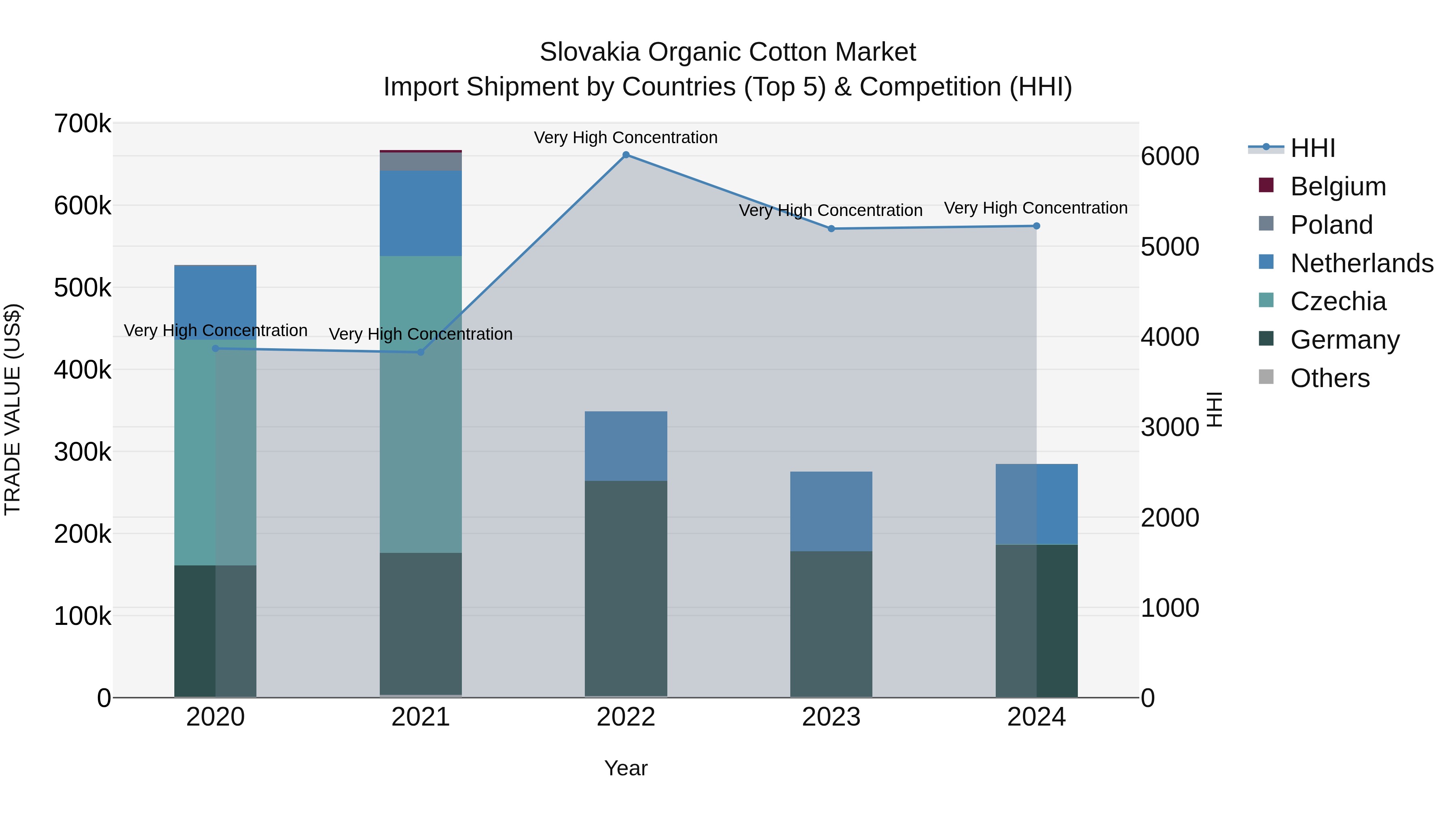 Slovakia Organic Cotton Market Top 5 Importing Countries and Market Competition (HHI) Analysis