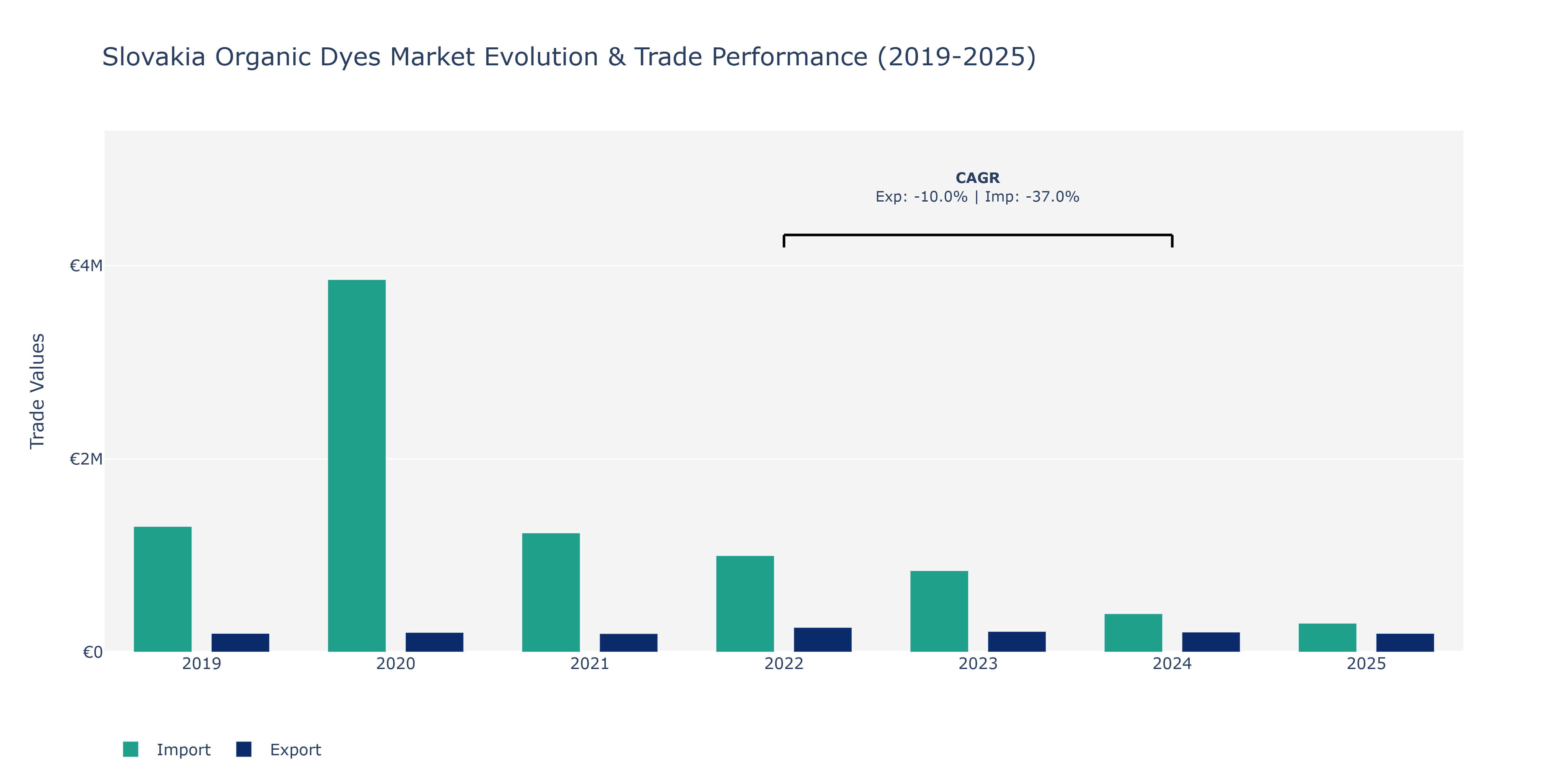 Slovakia Organic Dyes Market: Production & Trade Performance (2019-2025)