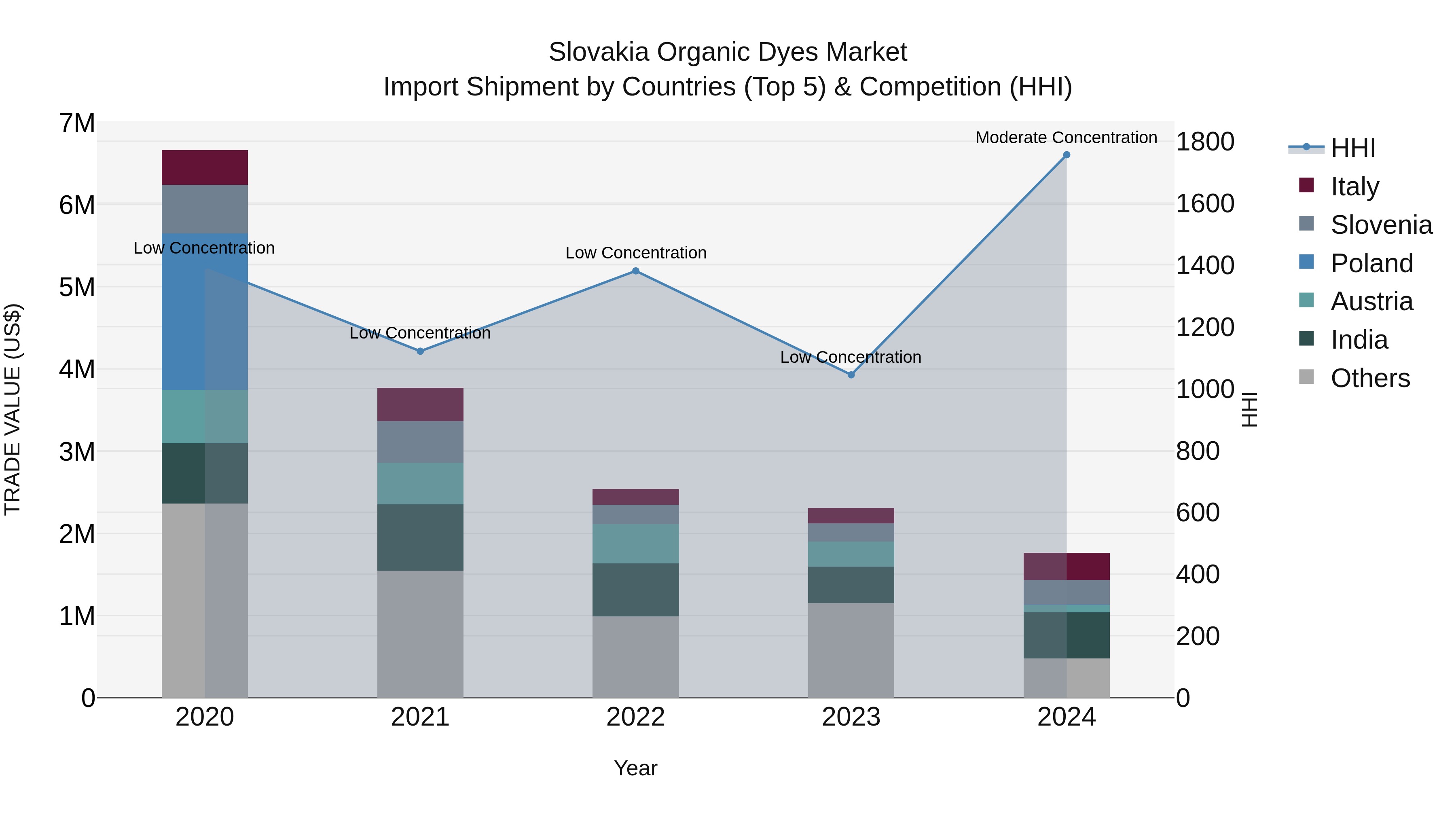 Slovakia Organic Dyes Market Top 5 Importing Countries and Market Competition (HHI) Analysis