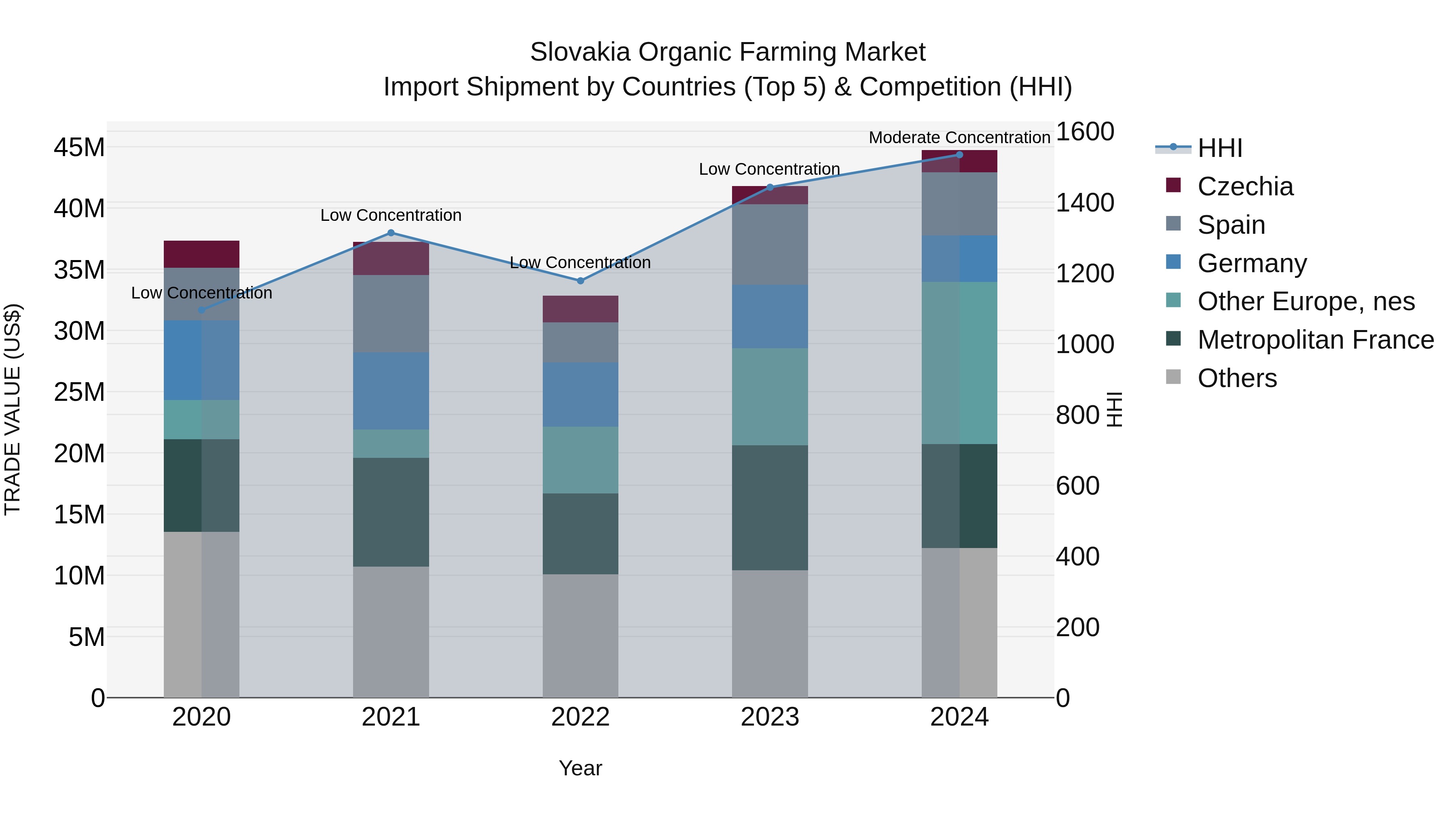 Slovakia Organic Farming Market Top 5 Importing Countries and Market Competition (HHI) Analysis