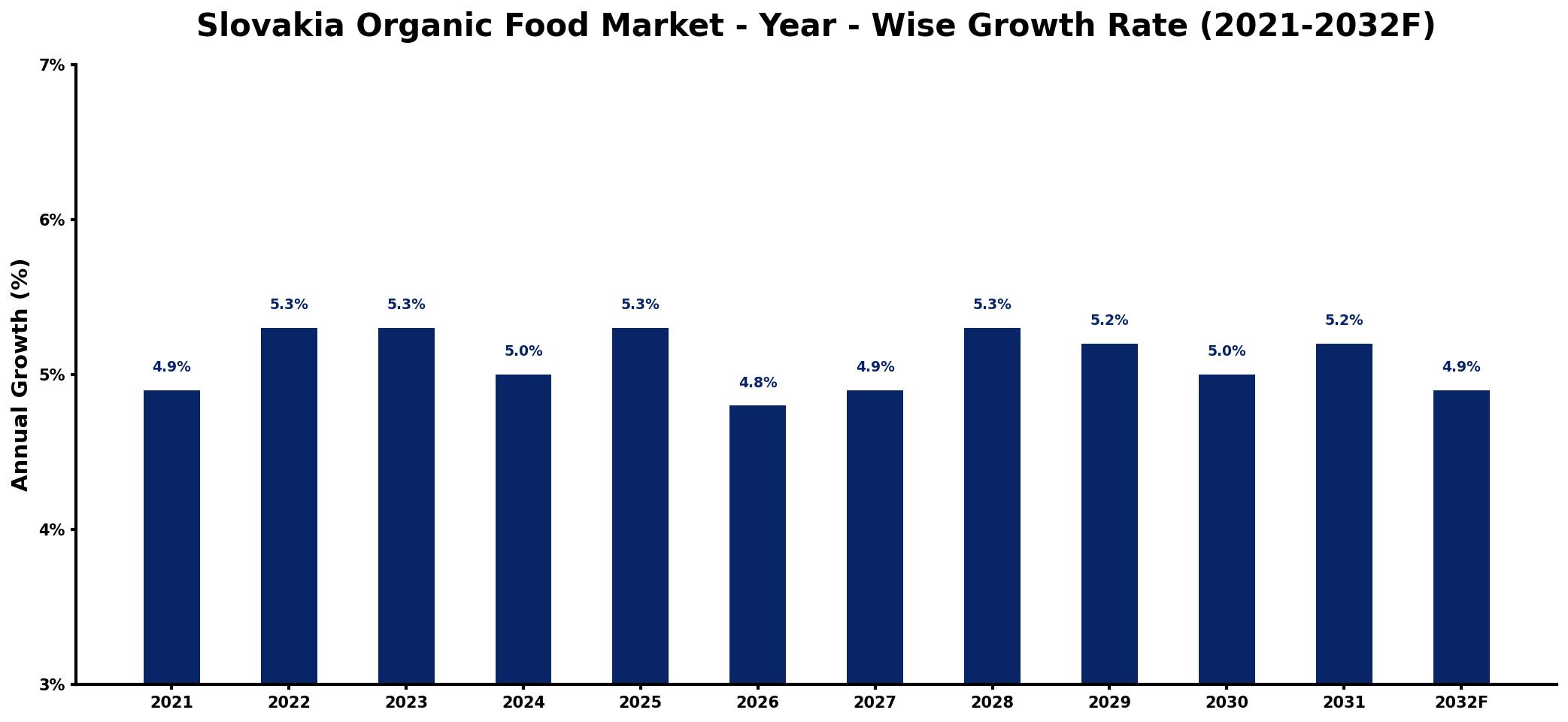 Slovakia Organic Food Market Year-wise Growth Rate and Key Drivers