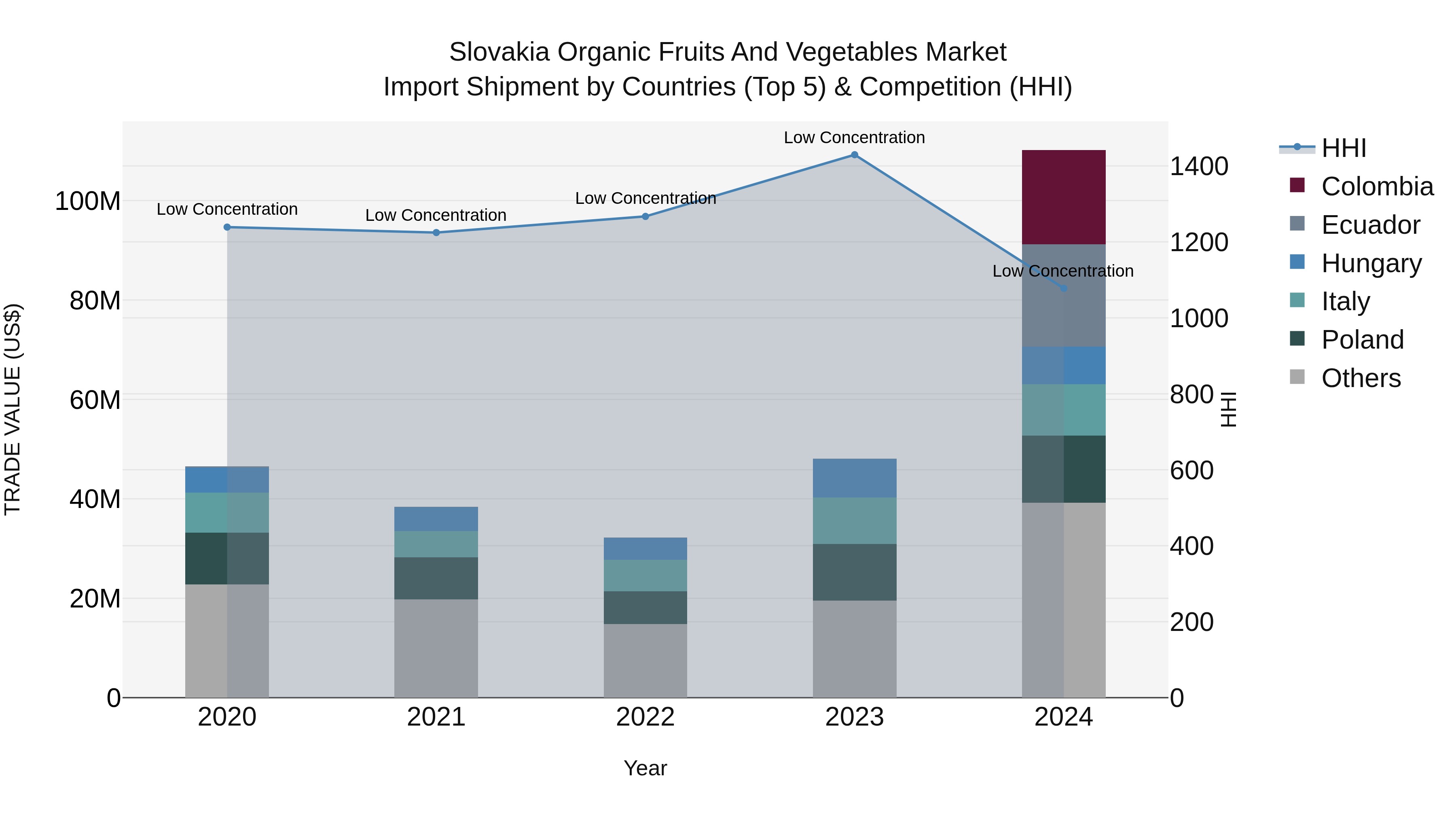 Slovakia Organic Fruits And Vegetables Market Top 5 Importing Countries and Market Competition (HHI) Analysis