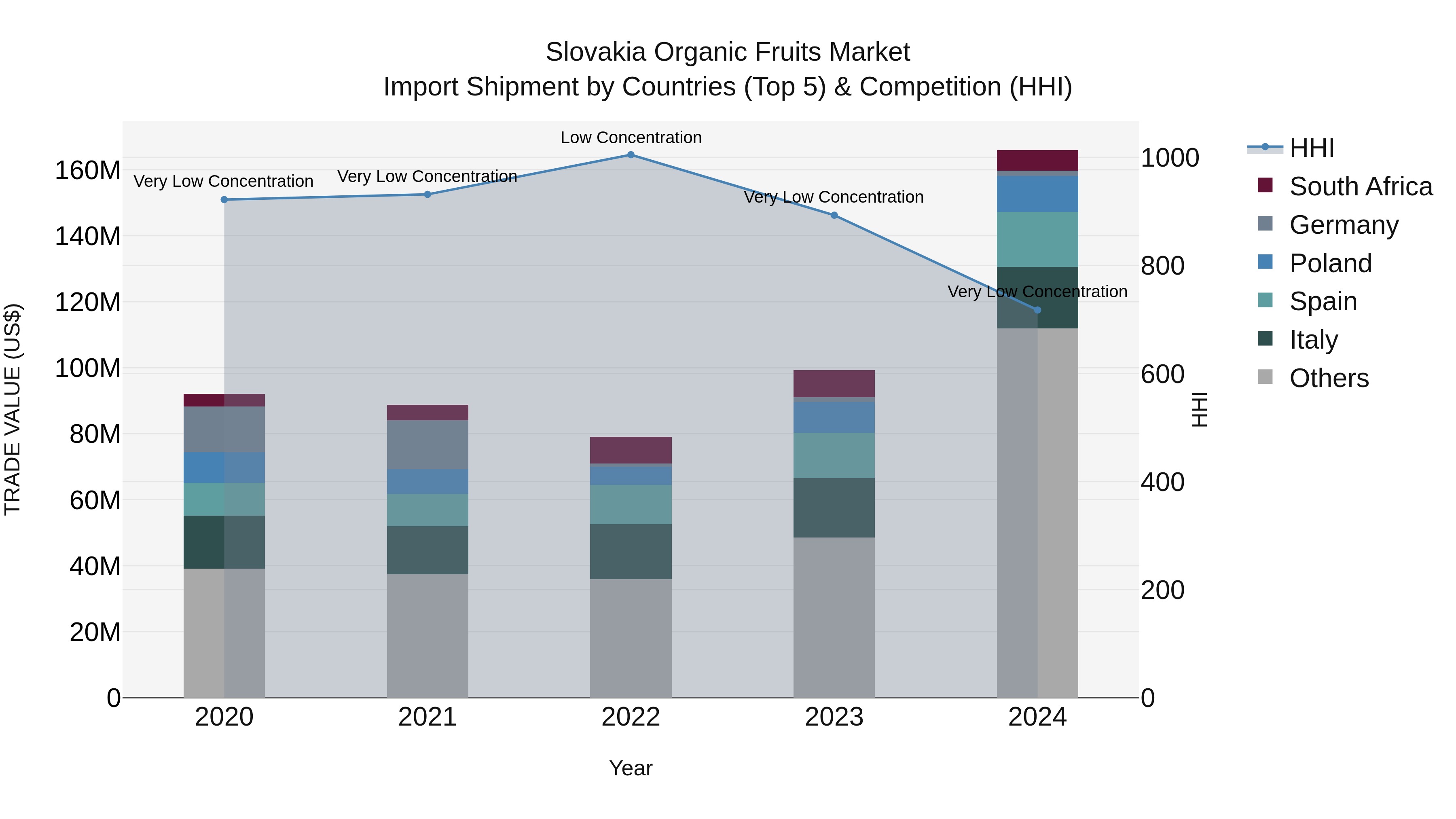 Slovakia Organic Fruits Market Top 5 Importing Countries and Market Competition (HHI) Analysis