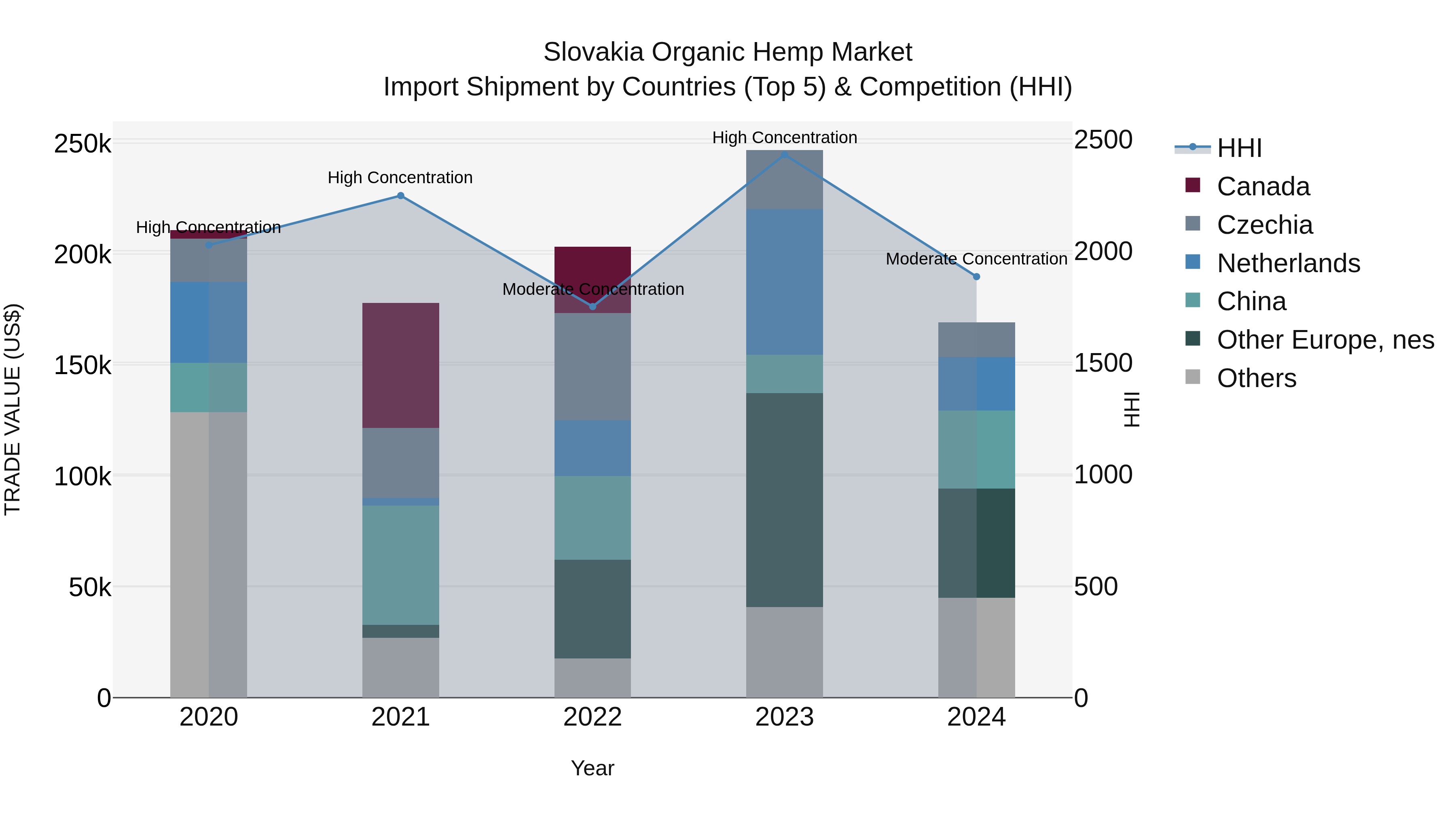 Slovakia Organic Hemp Market Top 5 Importing Countries and Market Competition (HHI) Analysis
