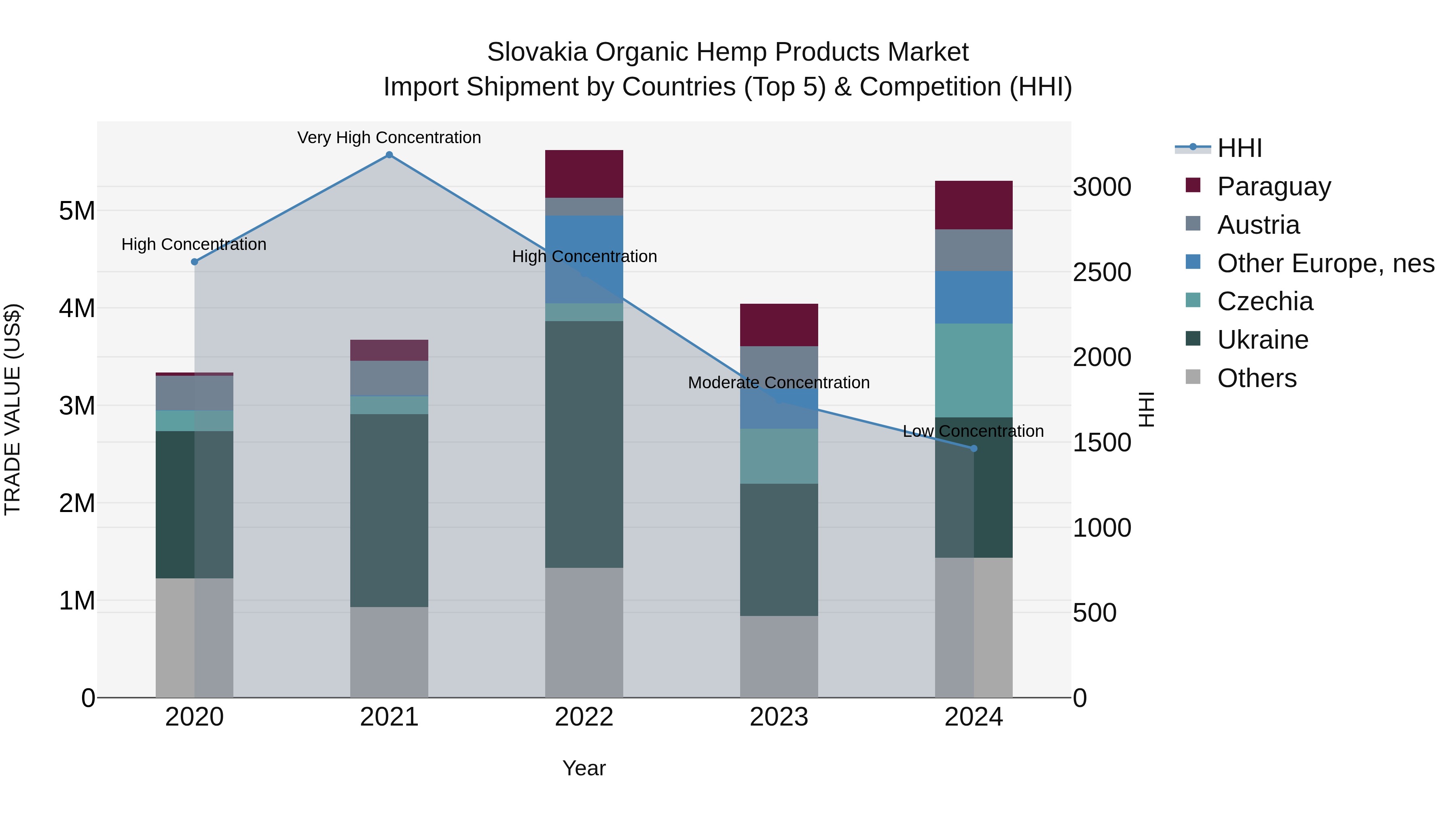Slovakia Organic Hemp Products Market Top 5 Importing Countries and Market Competition (HHI) Analysis