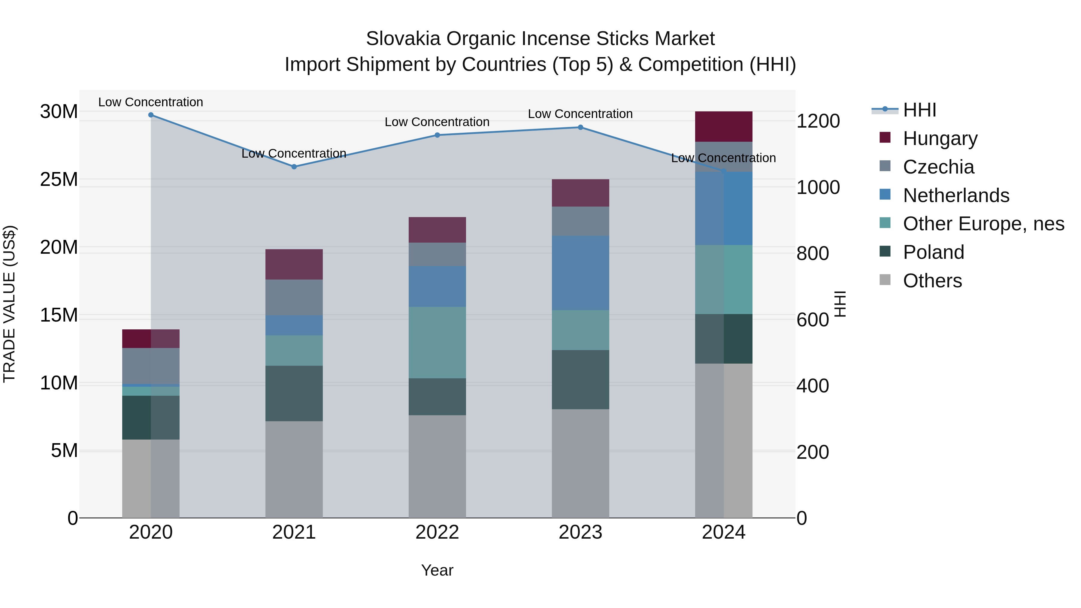 Slovakia Organic Incense Sticks Market Top 5 Importing Countries and Market Competition (HHI) Analysis