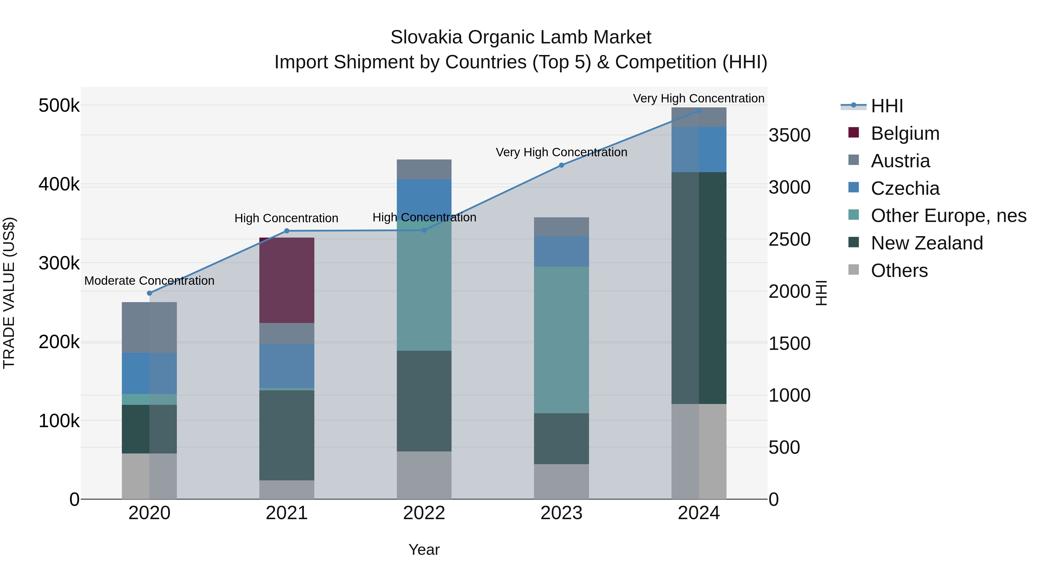 Slovakia Organic Lamb Market Top 5 Importing Countries and Market Competition (HHI) Analysis
