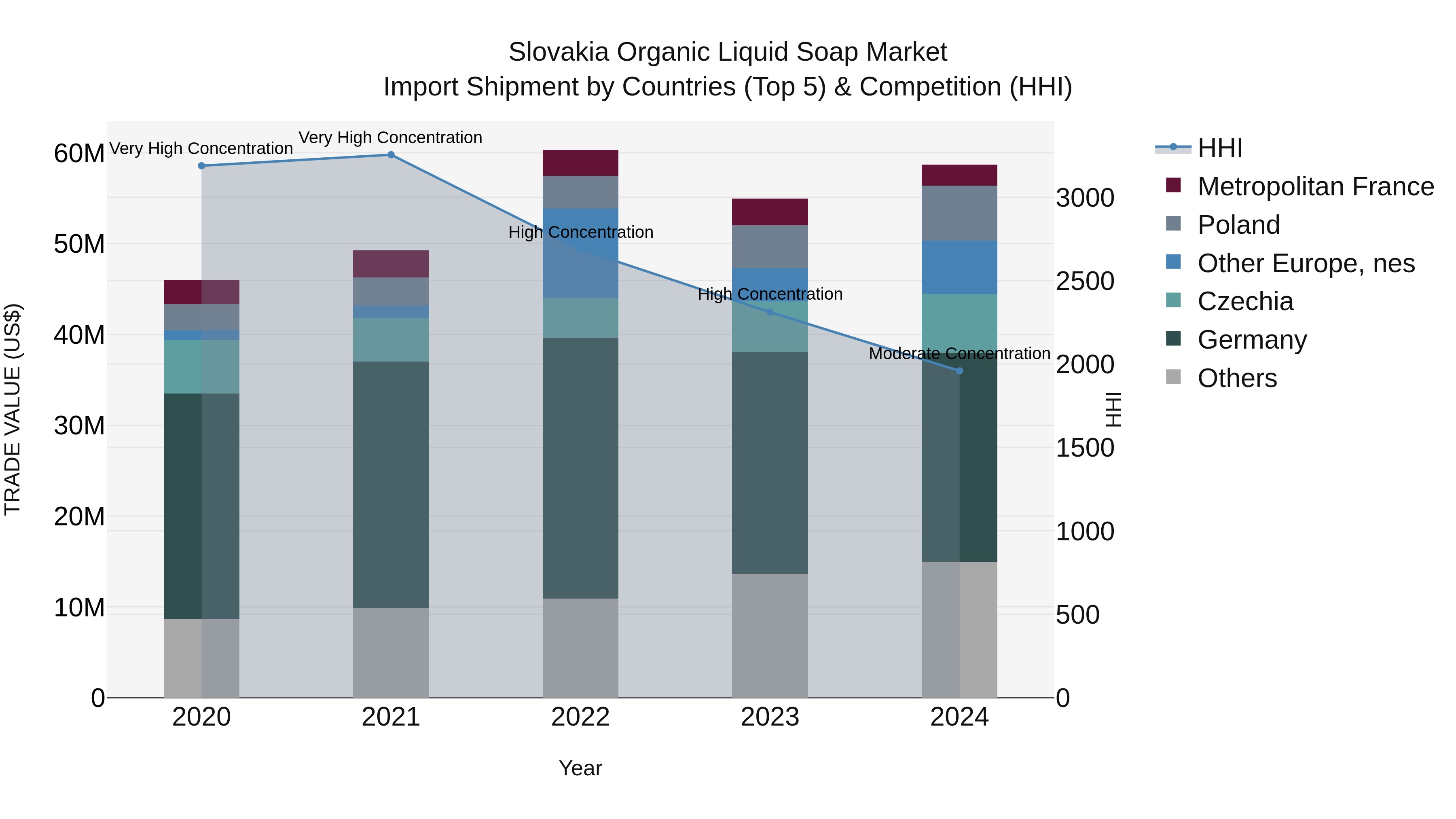 Slovakia Organic Liquid Soap Market Top 5 Importing Countries and Market Competition (HHI) Analysis