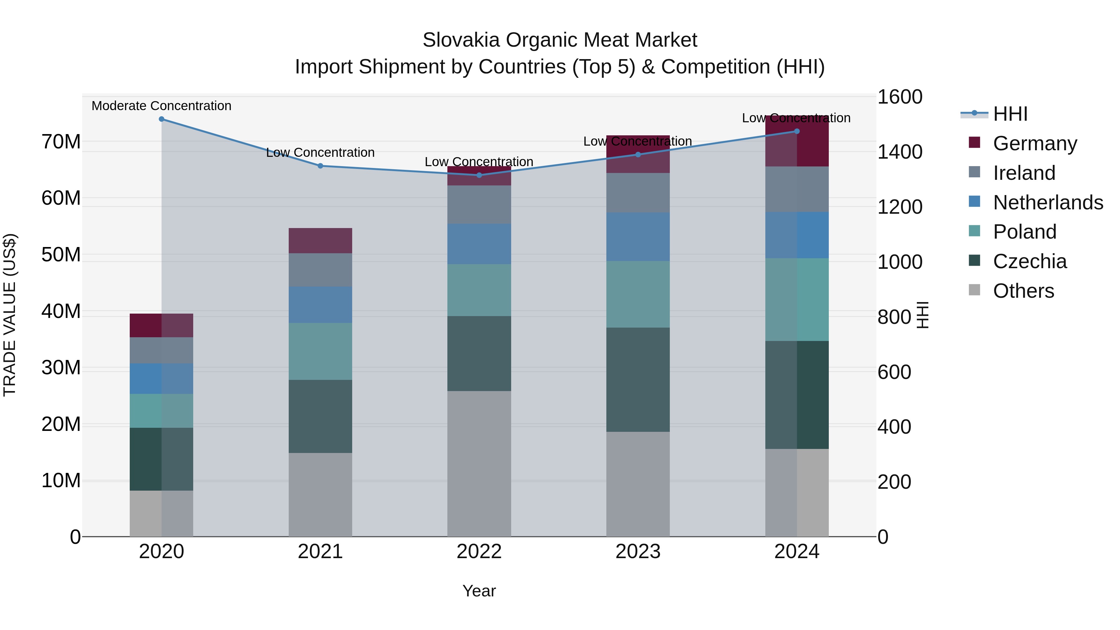 Slovakia Organic Meat Market Top 5 Importing Countries and Market Competition (HHI) Analysis
