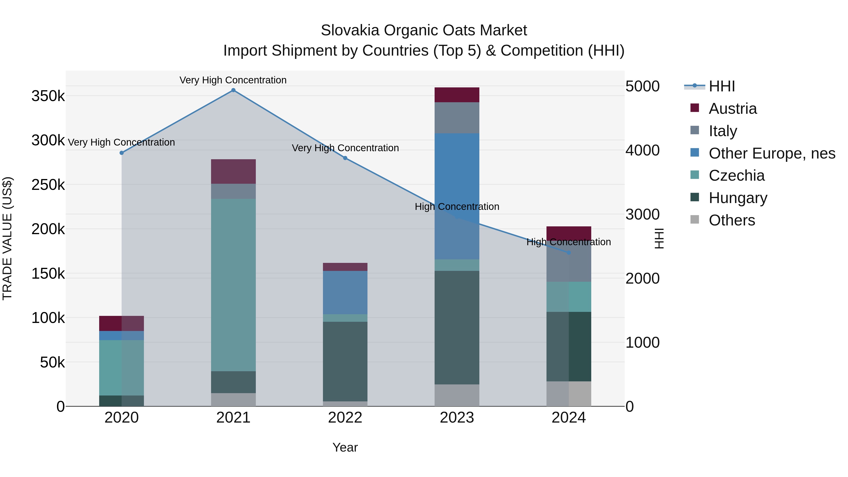 Slovakia Organic Oats Market Top 5 Importing Countries and Market Competition (HHI) Analysis