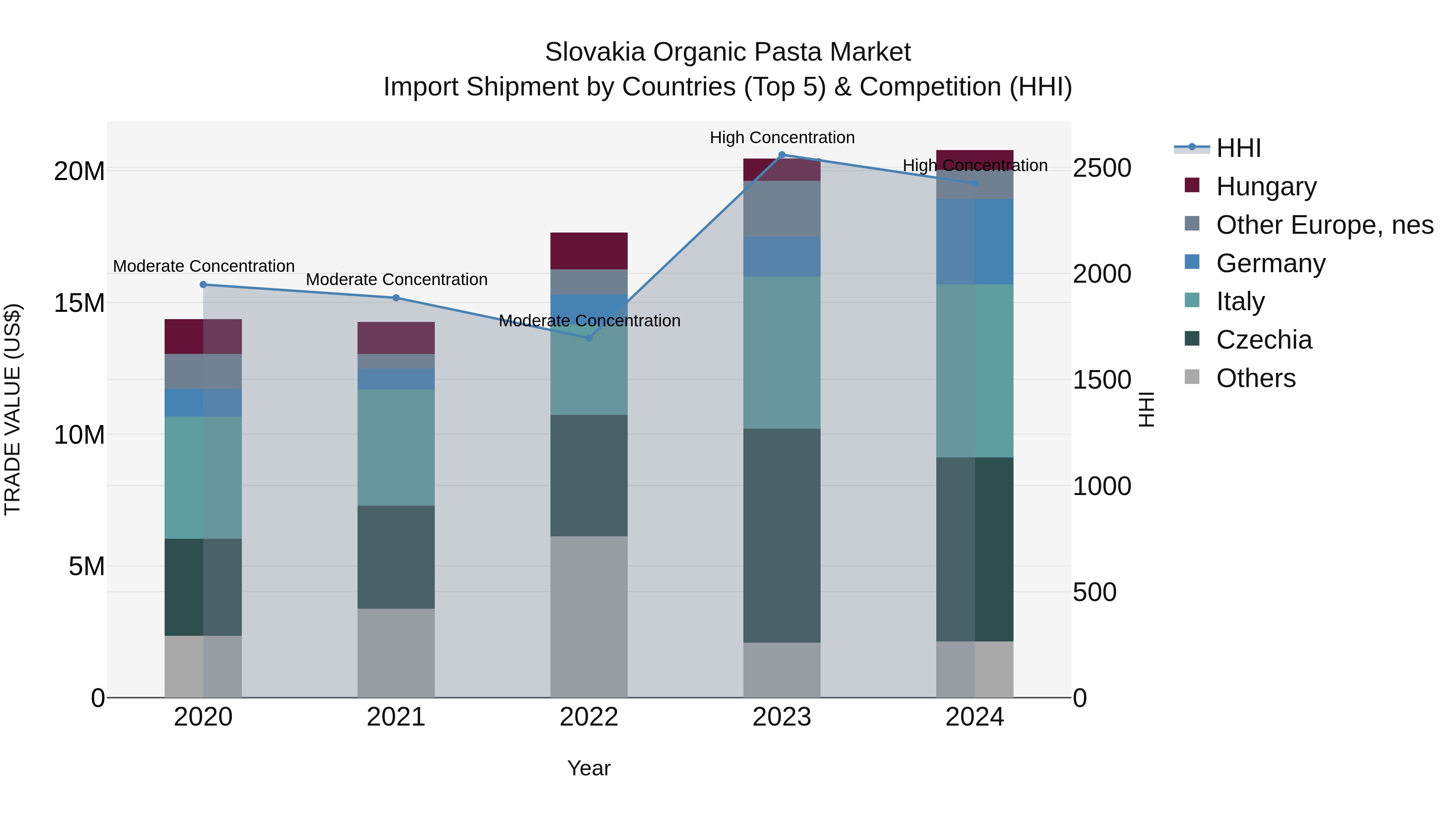 Slovakia Organic Pasta Market Top 5 Importing Countries and Market Competition (HHI) Analysis
