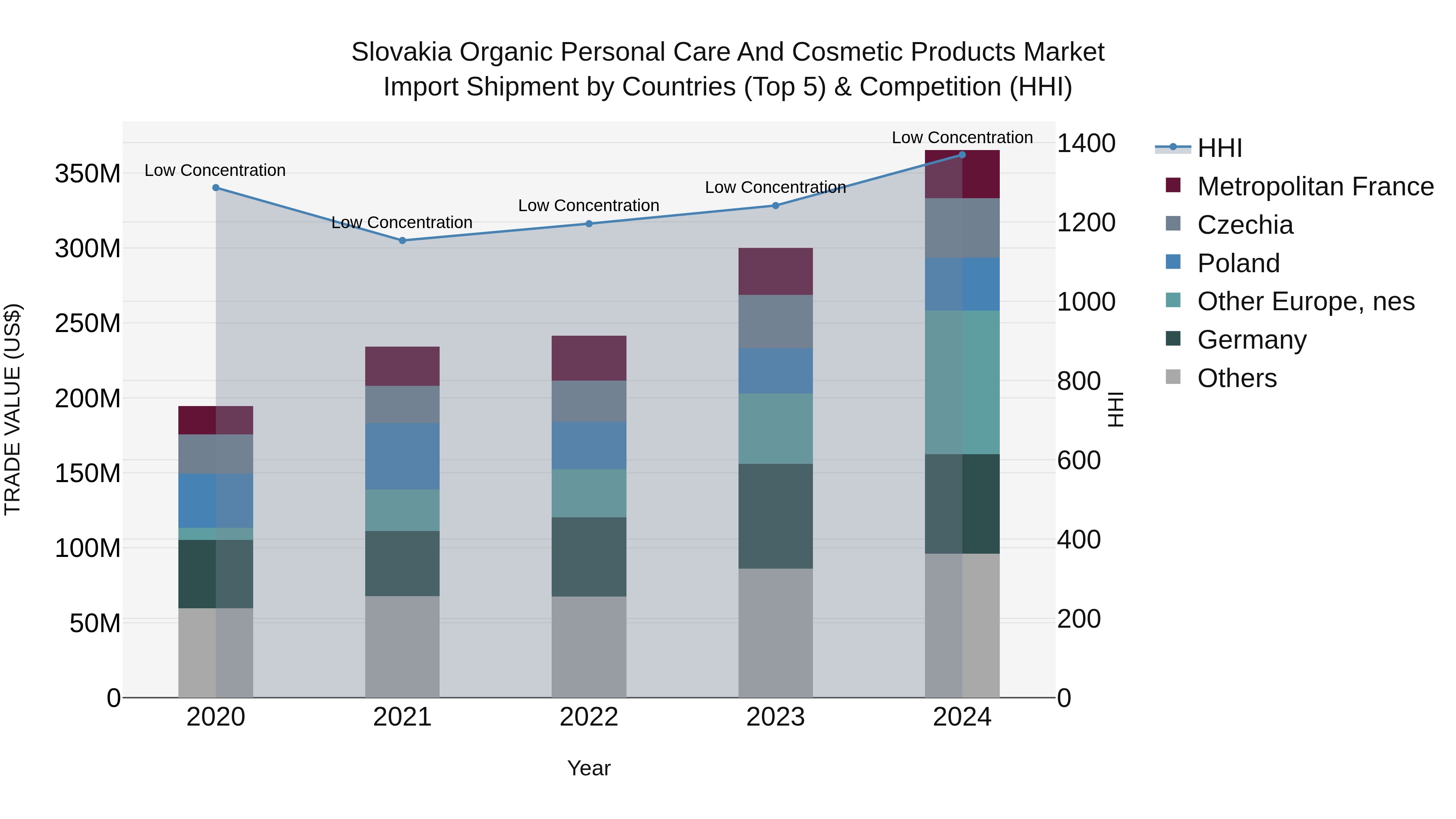 Slovakia Organic Personal Care And Cosmetic Products Market Top 5 Importing Countries and Market Competition (HHI) Analysis