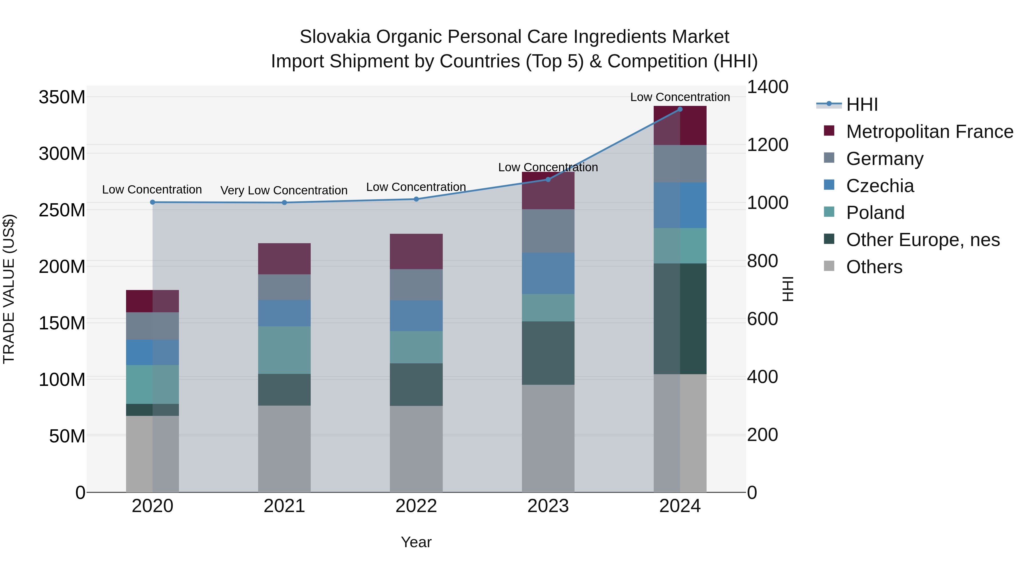 Slovakia Organic Personal Care Ingredients Market Top 5 Importing Countries and Market Competition (HHI) Analysis