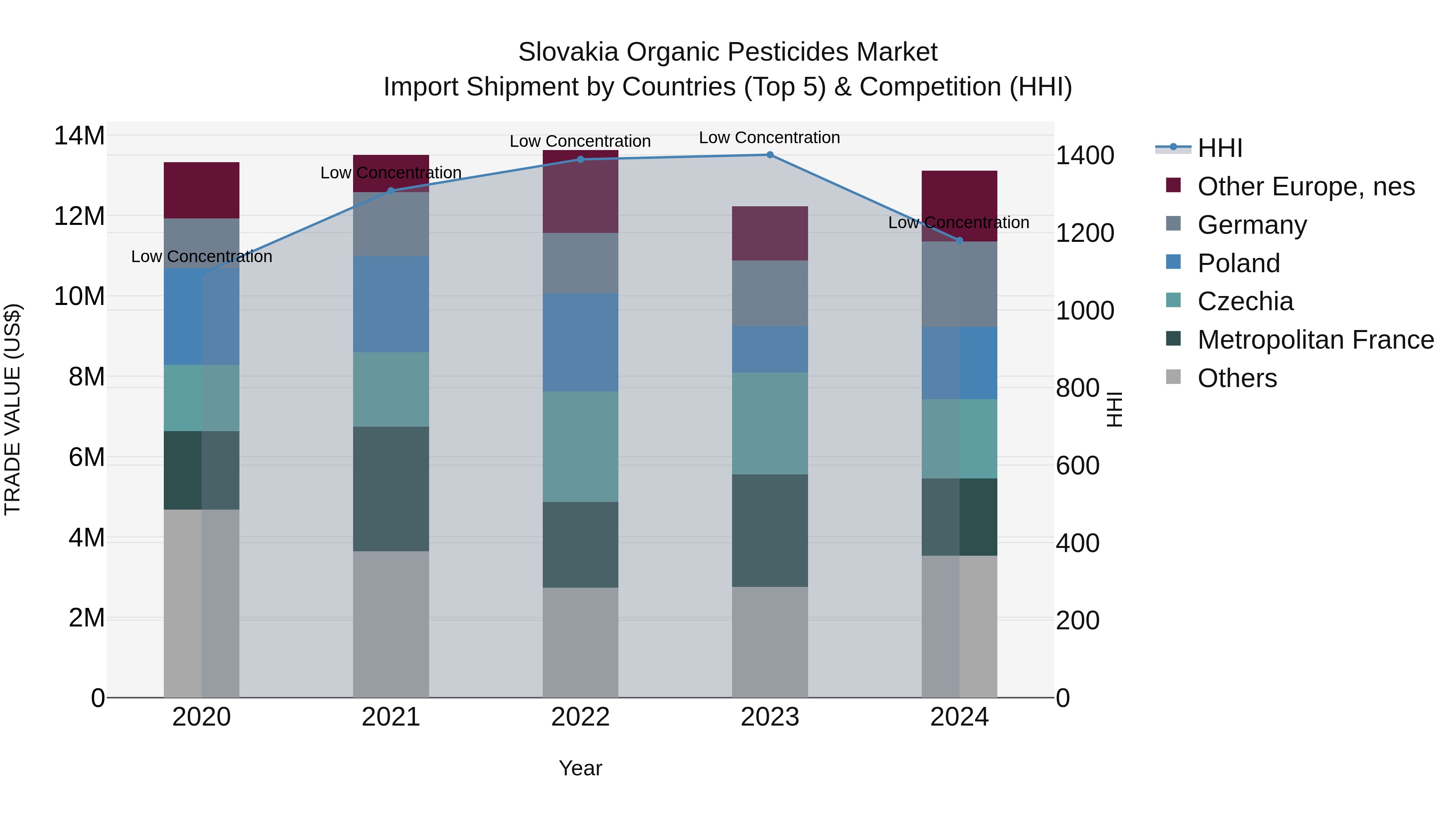 Slovakia Organic Pesticides Market Top 5 Importing Countries and Market Competition (HHI) Analysis