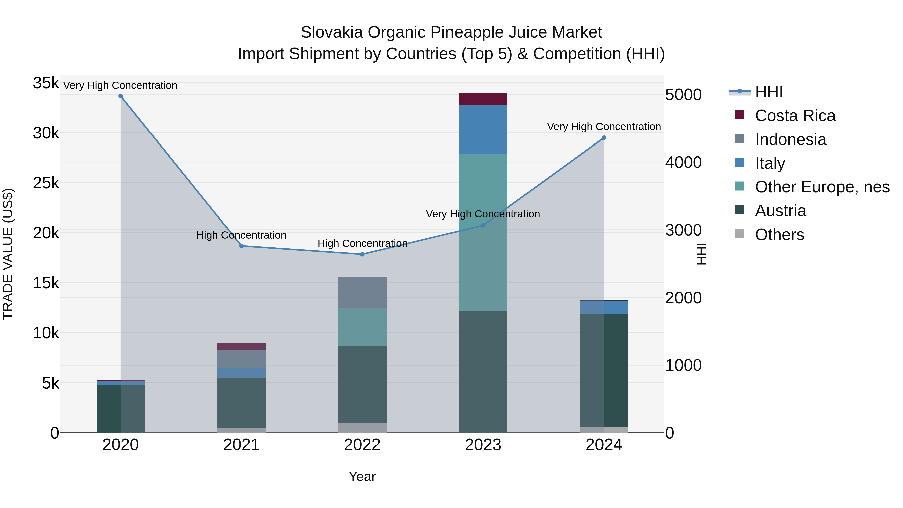 Slovakia Organic Pineapple Juice Market Top 5 Importing Countries and Market Competition (HHI) Analysis