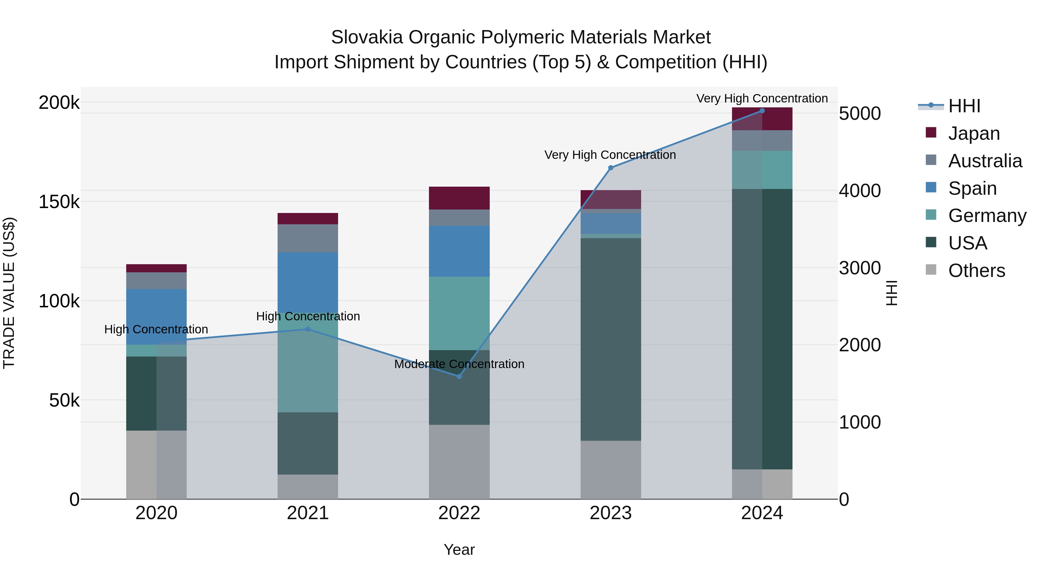 Slovakia Organic Polymeric Materials Market Top 5 Importing Countries and Market Competition (HHI) Analysis