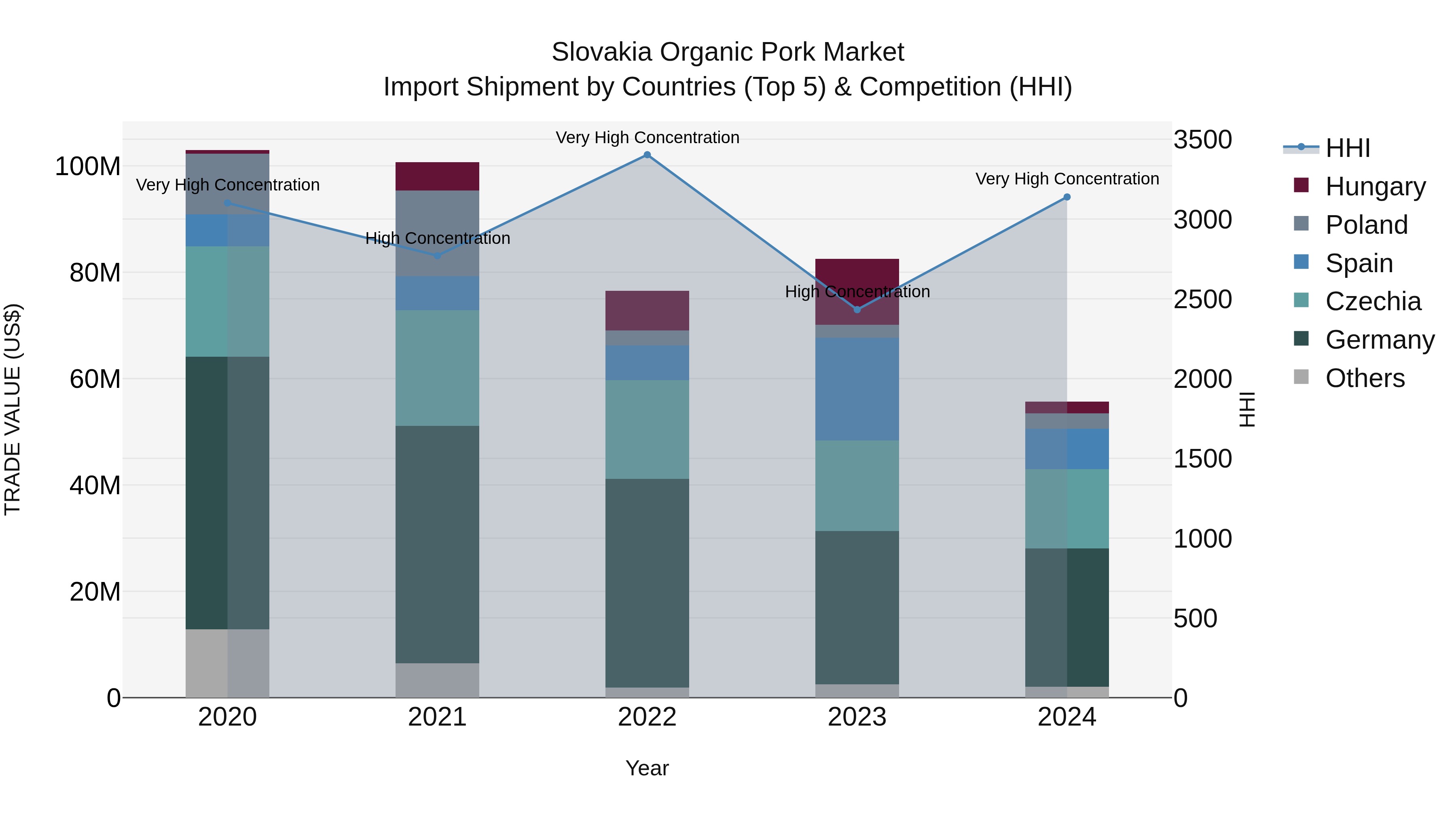 Slovakia Organic Pork Market Top 5 Importing Countries and Market Competition (HHI) Analysis