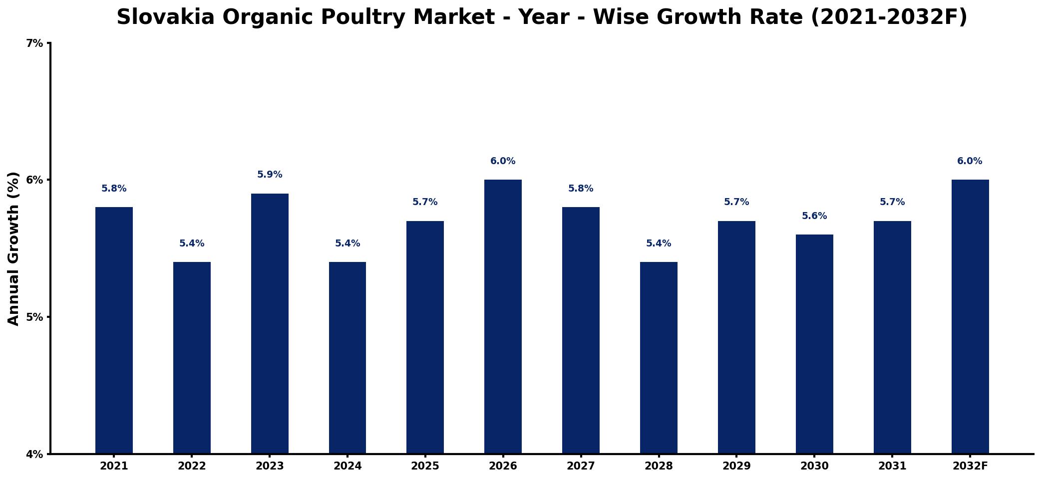 Slovakia Organic Poultry Market Year-wise Growth Rate and Key Drivers