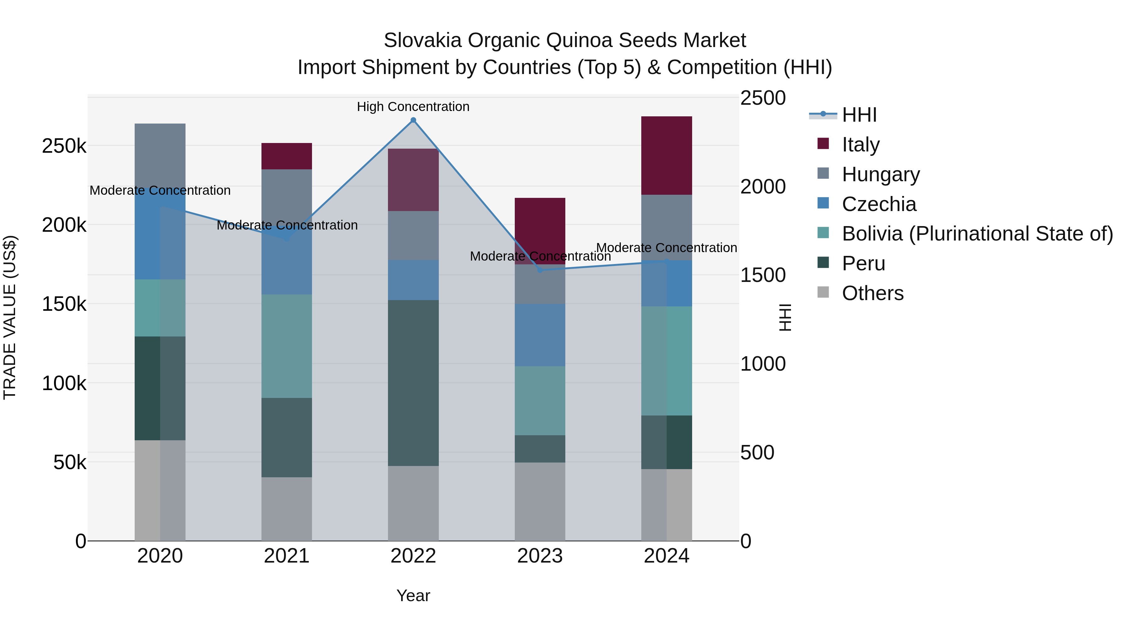 Slovakia Organic Quinoa Seeds Market Top 5 Importing Countries and Market Competition (HHI) Analysis