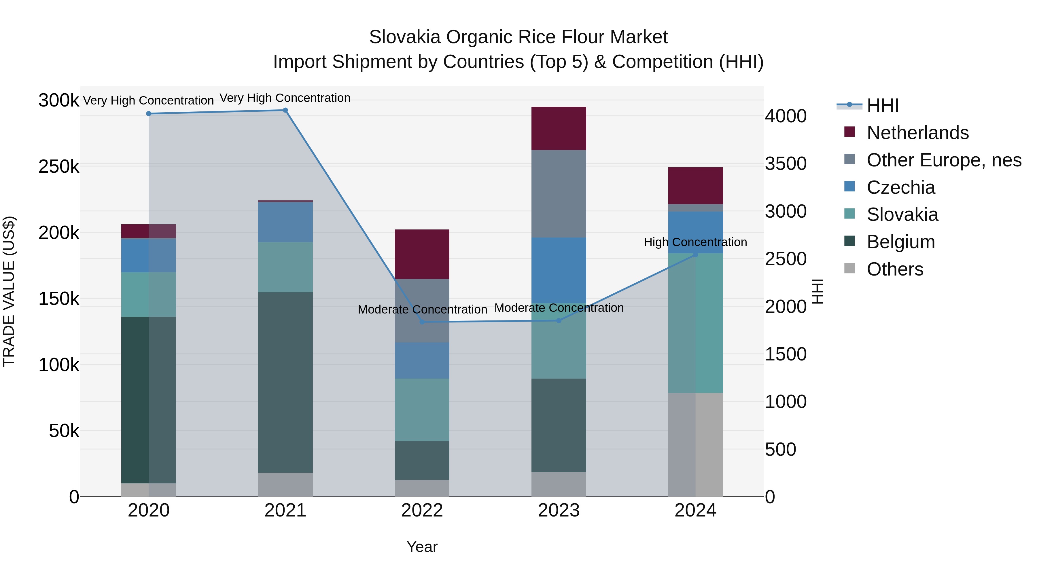 Slovakia Organic Rice Flour Market Top 5 Importing Countries and Market Competition (HHI) Analysis