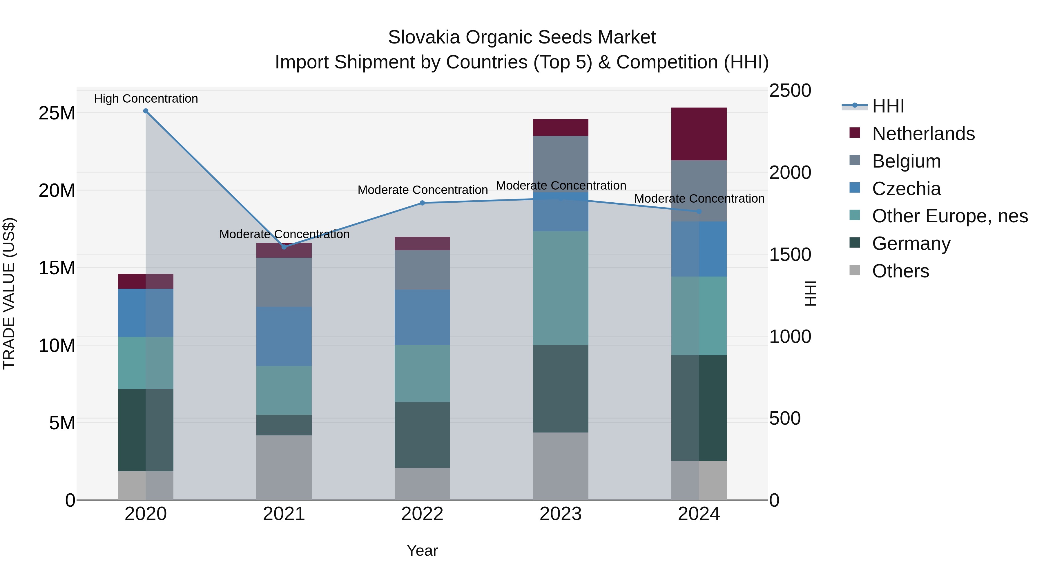 Slovakia Organic Seeds Market Top 5 Importing Countries and Market Competition (HHI) Analysis