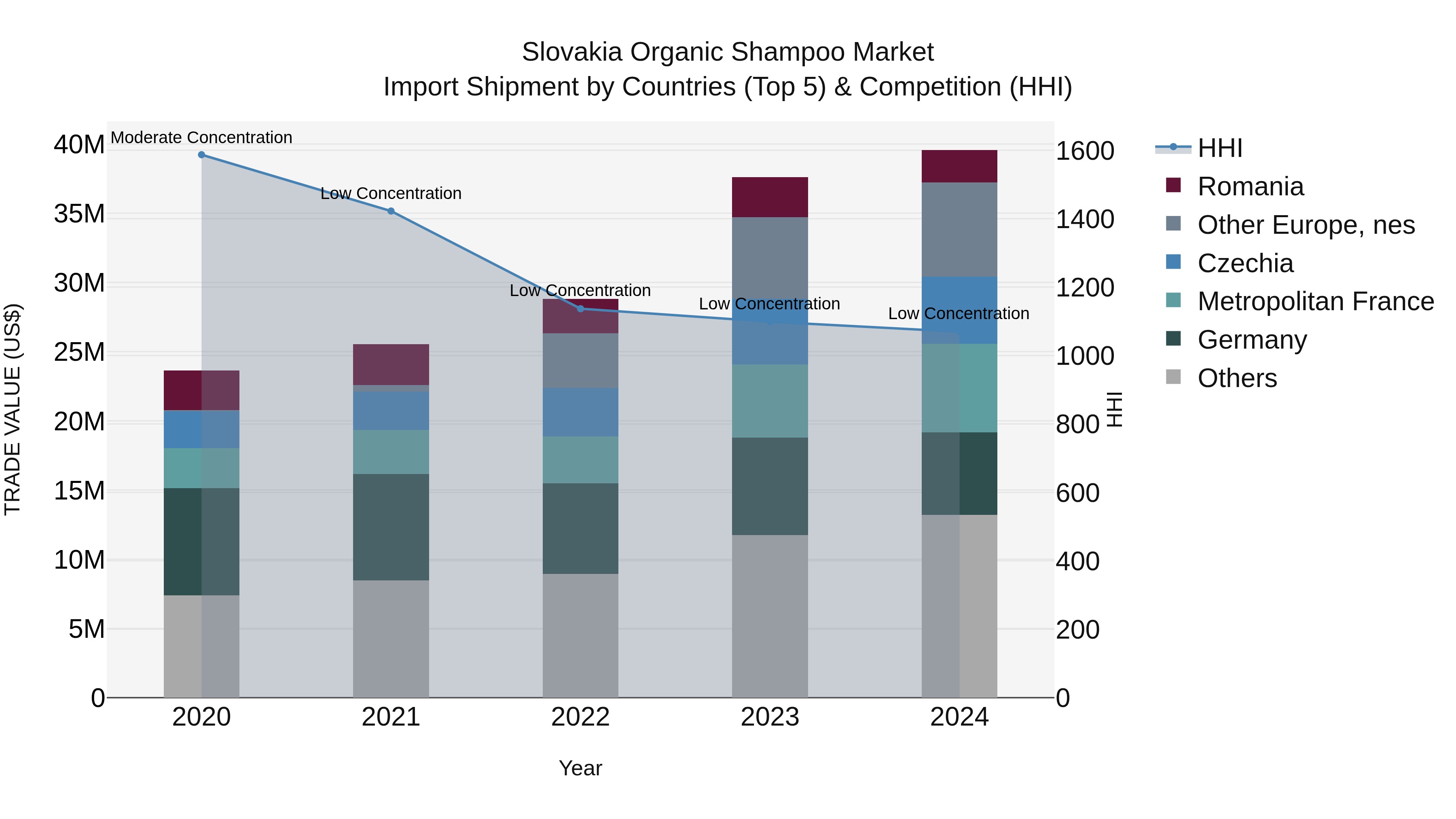 Slovakia Organic Shampoo Market Top 5 Importing Countries and Market Competition (HHI) Analysis